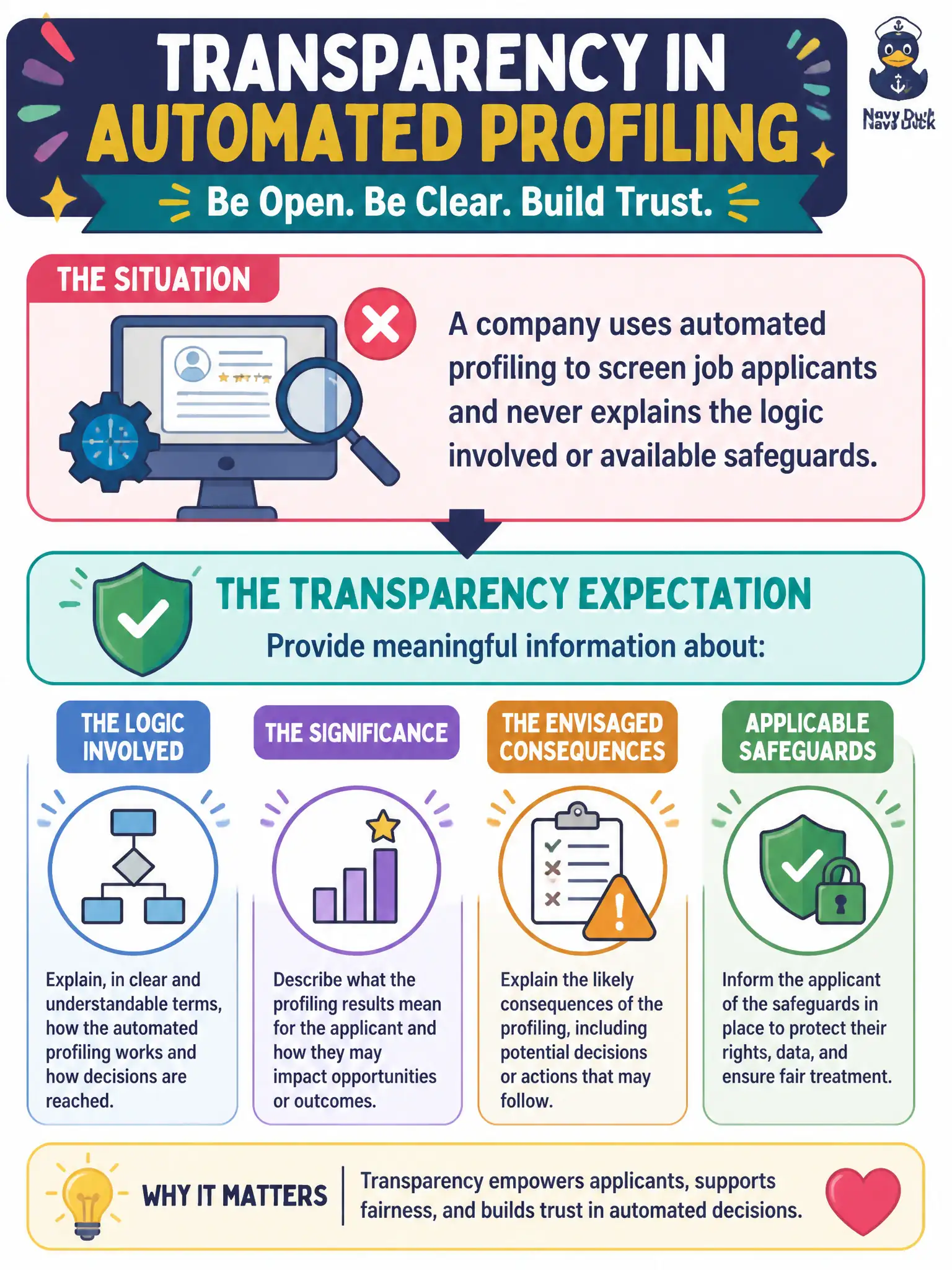 To Create an exciting colorful infographic that explains the concepts in the question: Question: A company uses automated profiling to screen job applicants and never explains the logic involved or available safeguards. What transparency expectation applies? Correct Answer: Provide meaningful information about the logic involved and the significance and envisaged consequences, plus applicable safeguards for the data subject. Put EVERY visible label in double quotes. No people. No A/B/C/D letters. In one of the four corners put a little "Navy Duck".