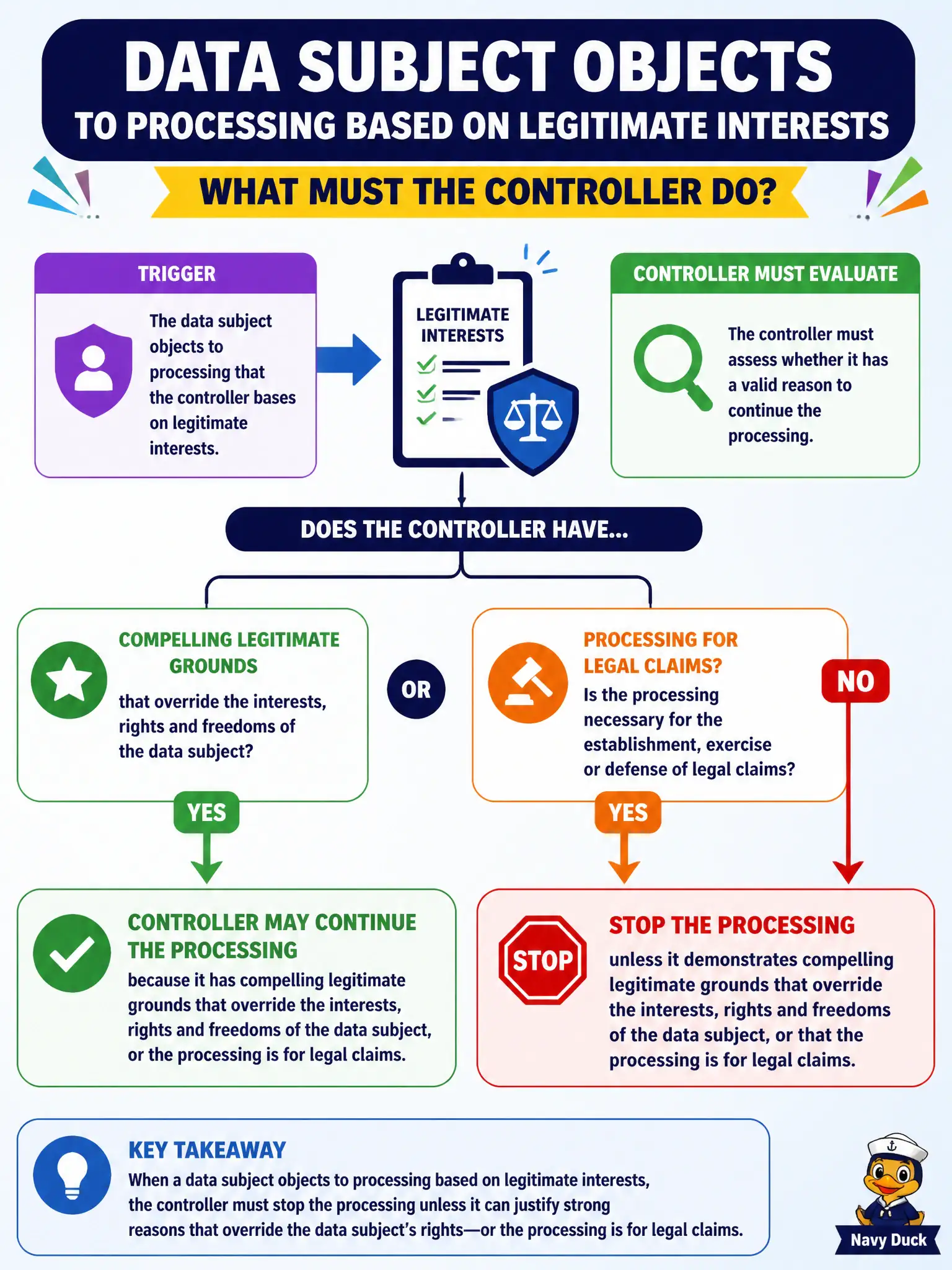 To Create an exciting colorful infographic that explains the concepts in the question: Question: A data subject objects to processing that the controller bases on legitimate interests. What must the controller do? Correct Answer: Stop the processing unless it demonstrates compelling legitimate grounds that override the interests, rights and freedoms of the data subject, or that the processing is for legal claims. Put EVERY visible label in double quotes. No people. No A/B/C/D letters. In one of the four corners put a little "Navy Duck".