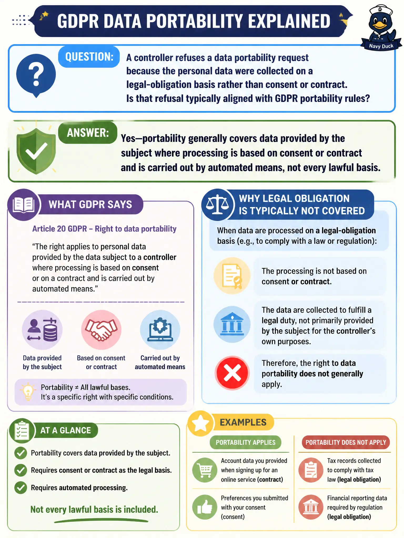 To Create an exciting colorful infographic that explains the concepts in the question: Question: A controller refuses a data portability request because the personal data were collected on a legal-obligation basis rather than consent or contract. Is that refusal typically aligned with GDPR portability rules? Correct Answer: Yes—portability generally covers data provided by the subject where processing is based on consent or contract and is carried out by automated means, not every lawful basis. Put EVERY visible label in double quotes. No people. No A/B/C/D letters. In one of the four corners put a little "Navy Duck".