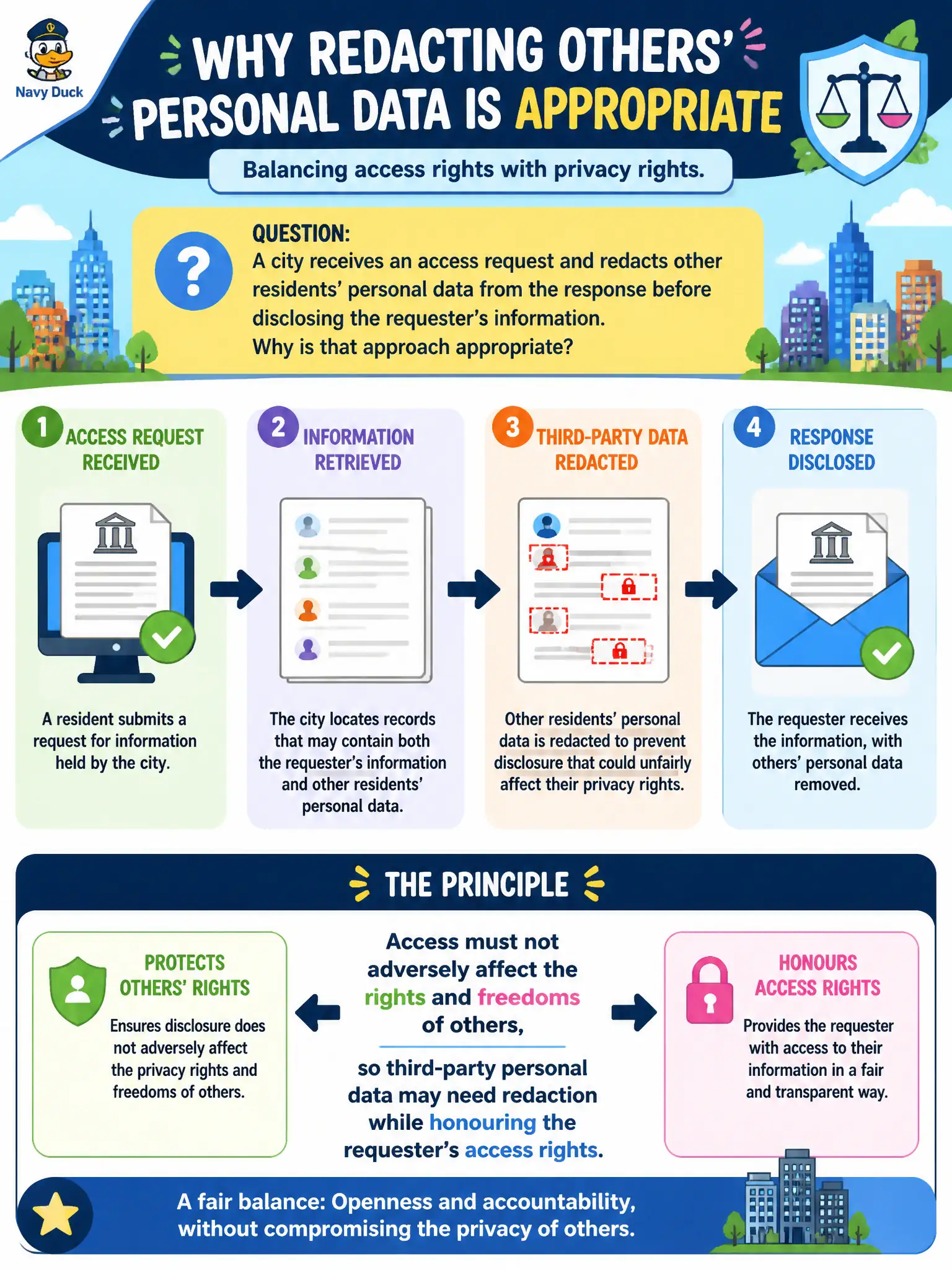 To Create an exciting colorful infographic that explains the concepts in the question: Question: A city receives an access request and redacts other residents’ personal data from the response before disclosing the requester’s information. Why is that approach appropriate? Correct Answer: Access must not adversely affect the rights and freedoms of others, so third-party personal data may need redaction while honouring the requester’s access rights. Put EVERY visible label in double quotes. No people. No A/B/C/D letters. In one of the four corners put a little "Navy Duck".