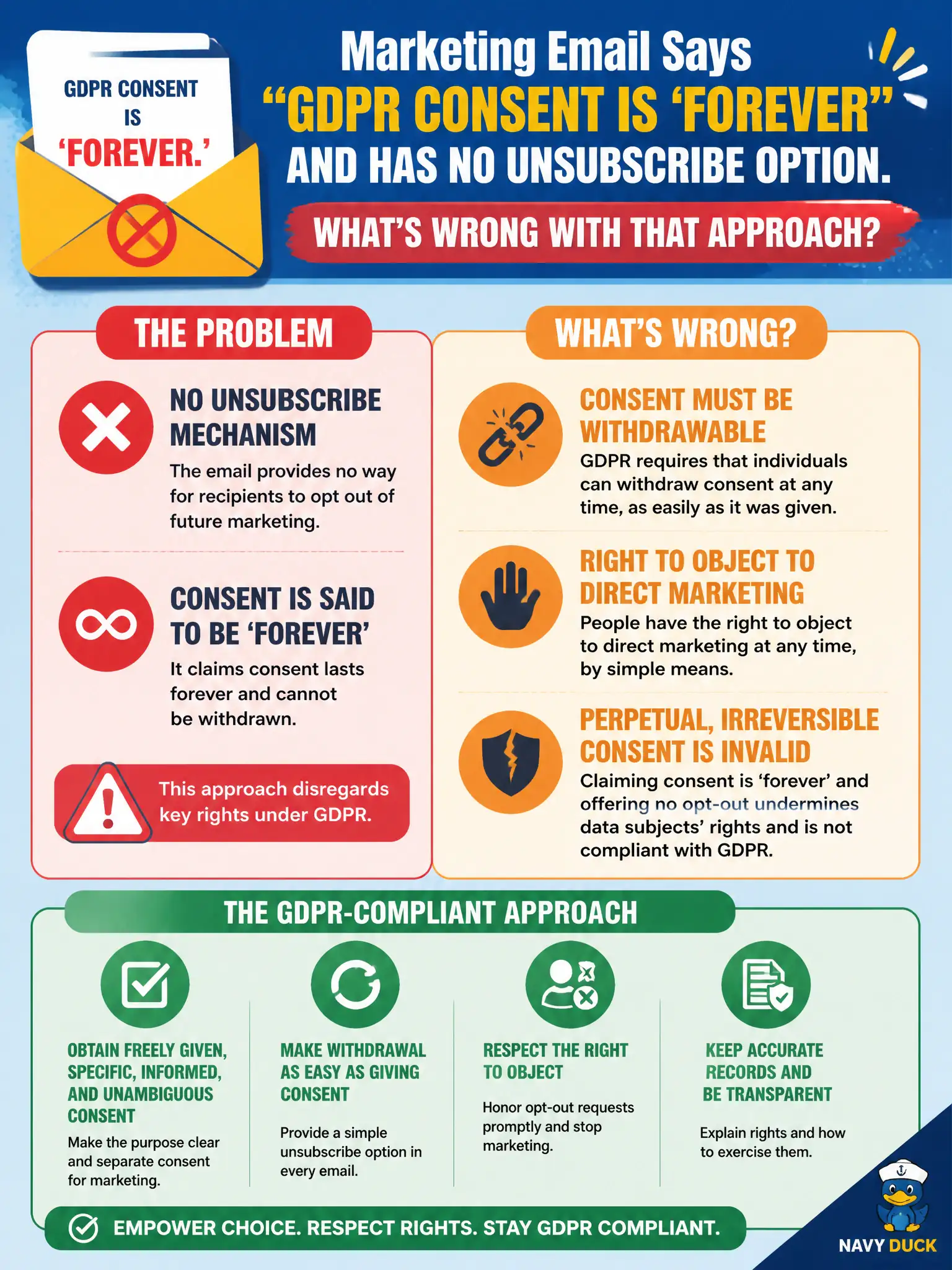 To Create an exciting colorful infographic that explains the concepts in the question: Question: A marketing email lacks any unsubscribe mechanism and states that GDPR consent is 'forever.' What is wrong with that approach? Correct Answer: Consent must be withdrawable, and data subjects must be able to object to direct marketing; perpetual irreversible consent and no opt-out undermine those rights. Put EVERY visible label in double quotes. No people. No A/B/C/D letters. In one of the four corners put a little "Navy Duck".