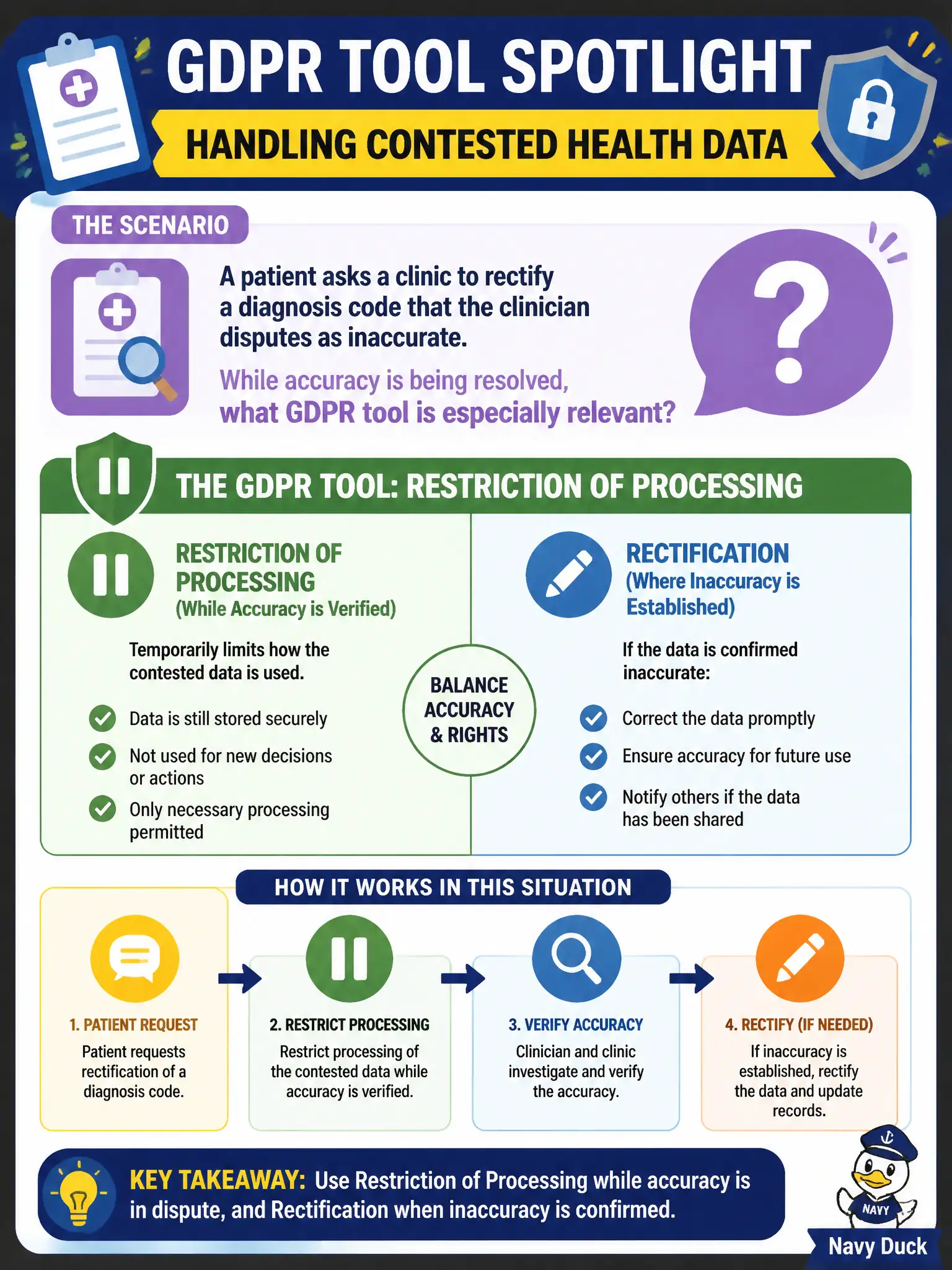 To Create an exciting colorful infographic that explains the concepts in the question: Question: A patient asks a clinic to rectify a diagnosis code that the clinician disputes as inaccurate. While accuracy is being resolved, what GDPR tool is especially relevant? Correct Answer: Restriction of processing of the contested data while accuracy is verified, alongside considering rectification where inaccuracy is established. Put EVERY visible label in double quotes. No people. No A/B/C/D letters. In one of the four corners put a little "Navy Duck".