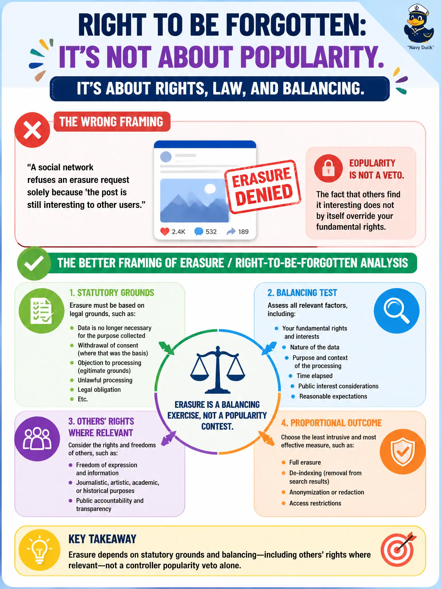 To Create an exciting colorful infographic that explains the concepts in the question: Question: A social network refuses an erasure request solely because 'the post is still interesting to other users.' What is the better framing of erasure / right-to-be-forgotten analysis? Correct Answer: Erasure depends on statutory grounds and balancing—including others’ rights where relevant—not a controller popularity veto alone. Put EVERY visible label in double quotes. No people. No A/B/C/D letters. In one of the four corners put a little "Navy Duck".