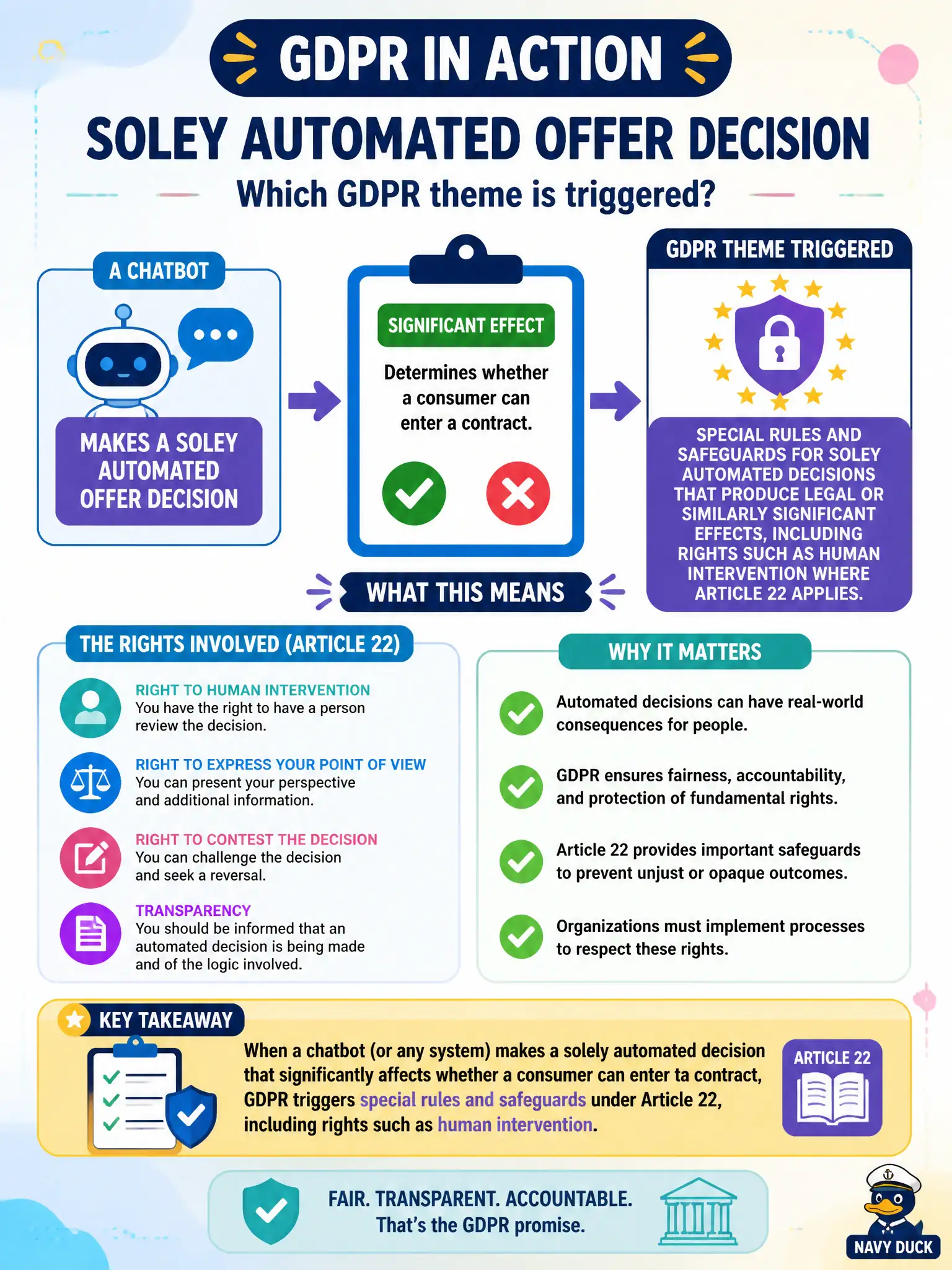 To Create an exciting colorful infographic that explains the concepts in the question: Question: A chatbot makes a solely automated offer decision that significantly affects whether a consumer can enter a contract. What GDPR theme is triggered? Correct Answer: Special rules and safeguards for solely automated decisions that produce legal or similarly significant effects, including rights such as human intervention where Article 22 applies. Put EVERY visible label in double quotes. No people. No A/B/C/D letters. In one of the four corners put a little "Navy Duck".