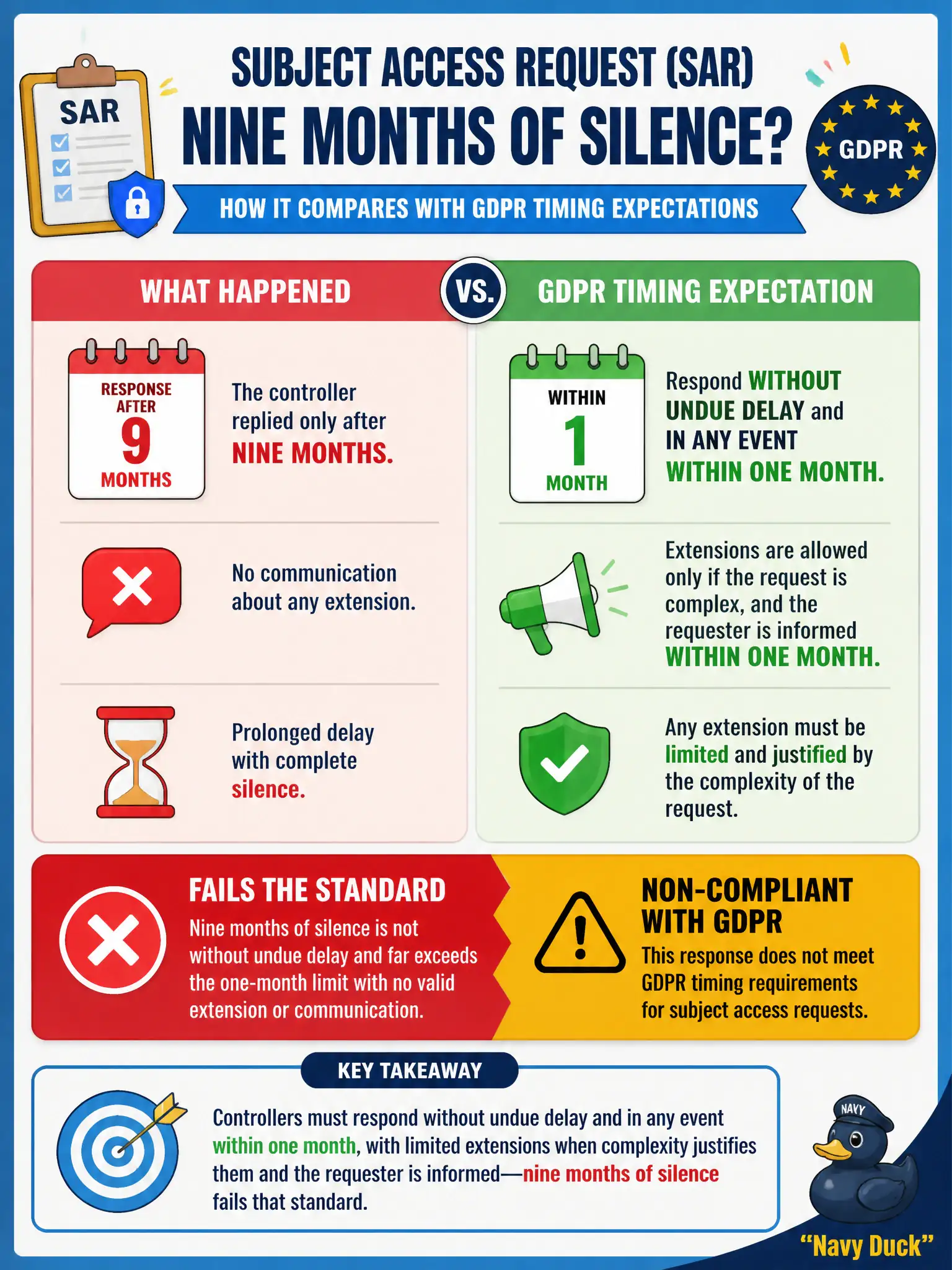 To Create an exciting colorful infographic that explains the concepts in the question: Question: A controller answers a subject access request after nine months and never communicated any extension. How does that compare with GDPR timing expectations? Correct Answer: Controllers must respond without undue delay and in any event within one month, with limited extensions when complexity justifies them and the requester is informed—nine months of silence fails that standard. Put EVERY visible label in double quotes. No people. No A/B/C/D letters. In one of the four corners put a little "Navy Duck".