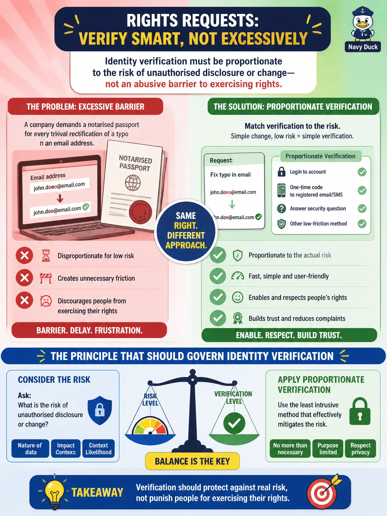 To Create an exciting colorful infographic that explains the concepts in the question: Question: A company demands a notarised passport for every trivial rectification of a typo in an email address. What principle should govern identity verification for rights requests? Correct Answer: Identity verification must be proportionate to the risk of unauthorised disclosure or change—not an abusive barrier to exercising rights. Put EVERY visible label in double quotes. No people. No A/B/C/D letters. In one of the four corners put a little "Navy Duck".