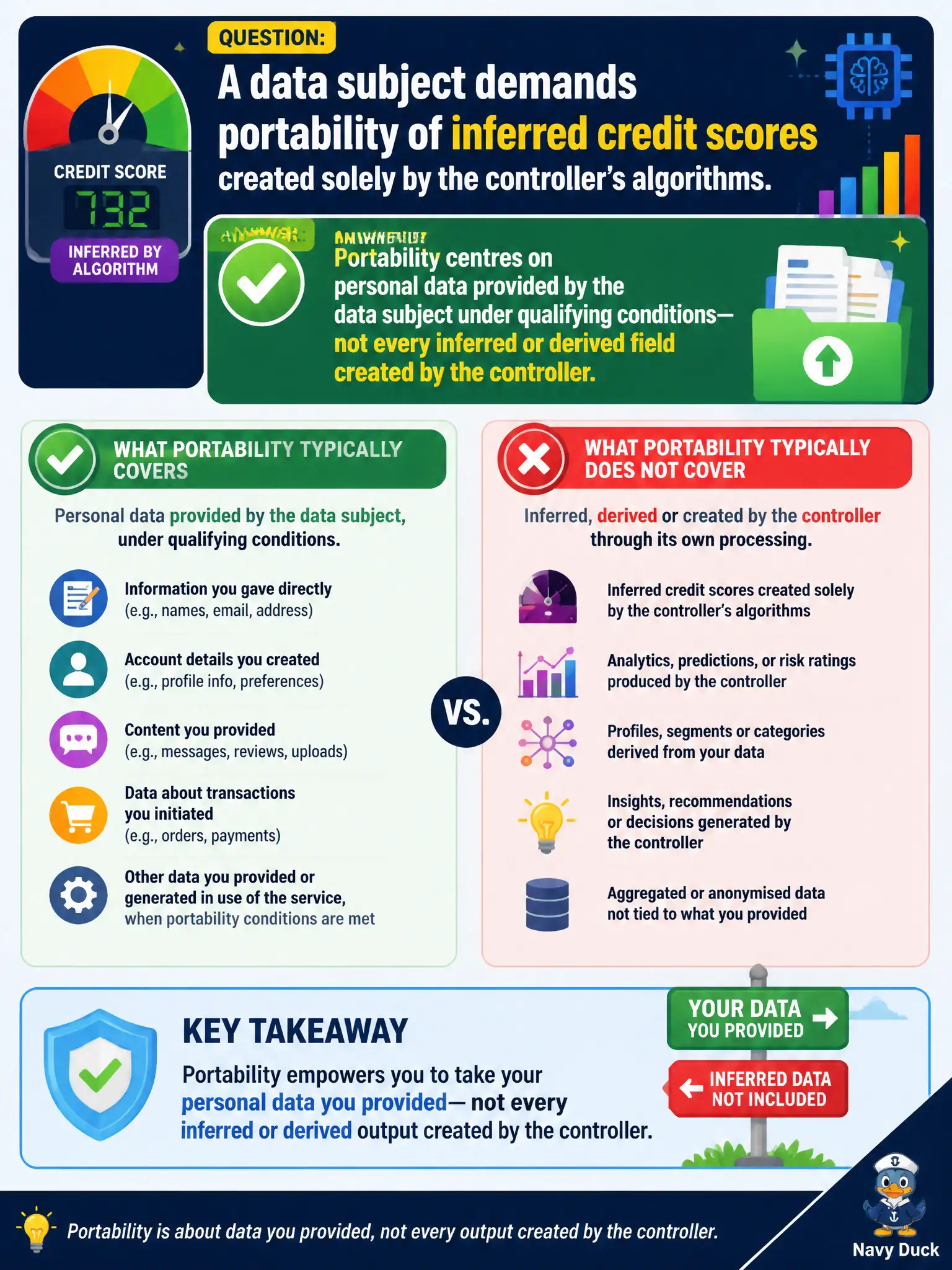 To Create an exciting colorful infographic that explains the concepts in the question: Question: A data subject demands portability of inferred credit scores created solely by the controller’s algorithms. How does portability typically treat such inferred data? Correct Answer: Portability centres on personal data provided by the data subject under qualifying conditions—not every inferred or derived field created by the controller. Put EVERY visible label in double quotes. No people. No A/B/C/D letters. In one of the four corners put a little "Navy Duck".