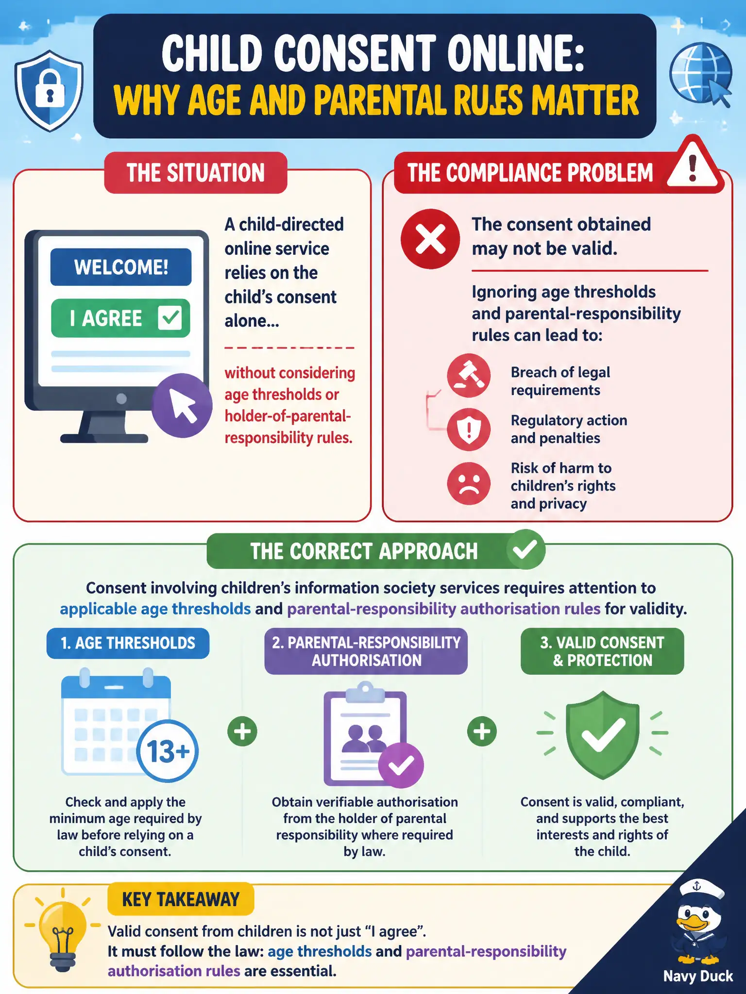 To Create an exciting colorful infographic that explains the concepts in the question: Question: A child-directed online service relies on the child’s consent alone without considering age thresholds or holder-of-parental-responsibility rules. What is the compliance problem? Correct Answer: Consent involving children’s information society services requires attention to applicable age thresholds and parental-responsibility authorisation rules for validity. Put EVERY visible label in double quotes. No people. No A/B/C/D letters. In one of the four corners put a little "Navy Duck".