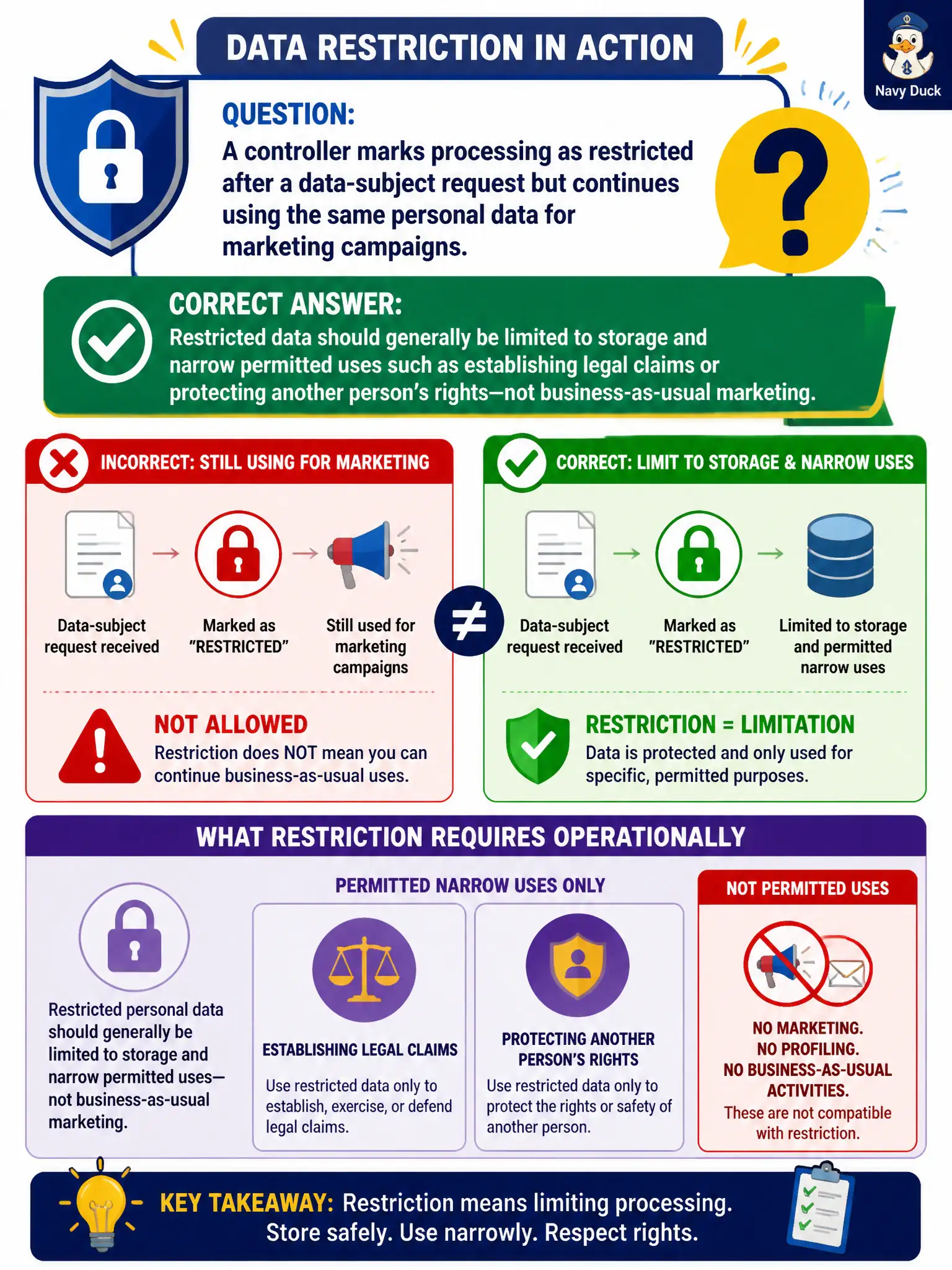 To Create an exciting colorful infographic that explains the concepts in the question: Question: A controller marks processing as restricted after a data-subject request but continues using the same personal data for marketing campaigns. What does restriction require operationally? Correct Answer: Restricted data should generally be limited to storage and narrow permitted uses such as establishing legal claims or protecting another person’s rights—not business-as-usual marketing. Put EVERY visible label in double quotes. No people. No A/B/C/D letters. In one of the four corners put a little "Navy Duck".