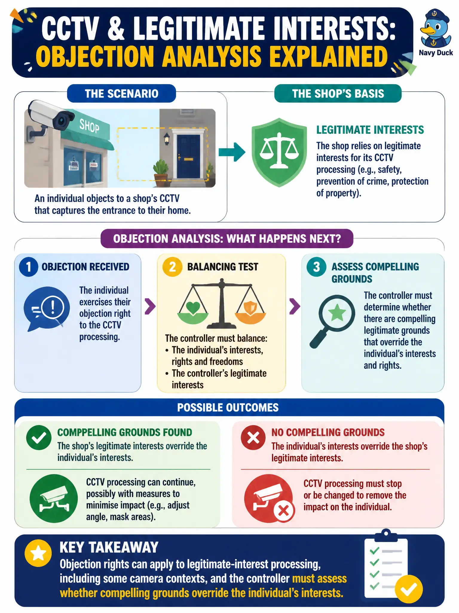 To Create an exciting colorful infographic that explains the concepts in the question: Question: An individual objects to a shop’s CCTV that captures the entrance to their home, where the shop relies on legitimate interests. Which statement best reflects the objection analysis? Correct Answer: Objection rights can apply to legitimate-interest processing, including some camera contexts, and the controller must assess whether compelling grounds override the individual’s interests. Put EVERY visible label in double quotes. No people. No A/B/C/D letters. In one of the four corners put a little "Navy Duck".