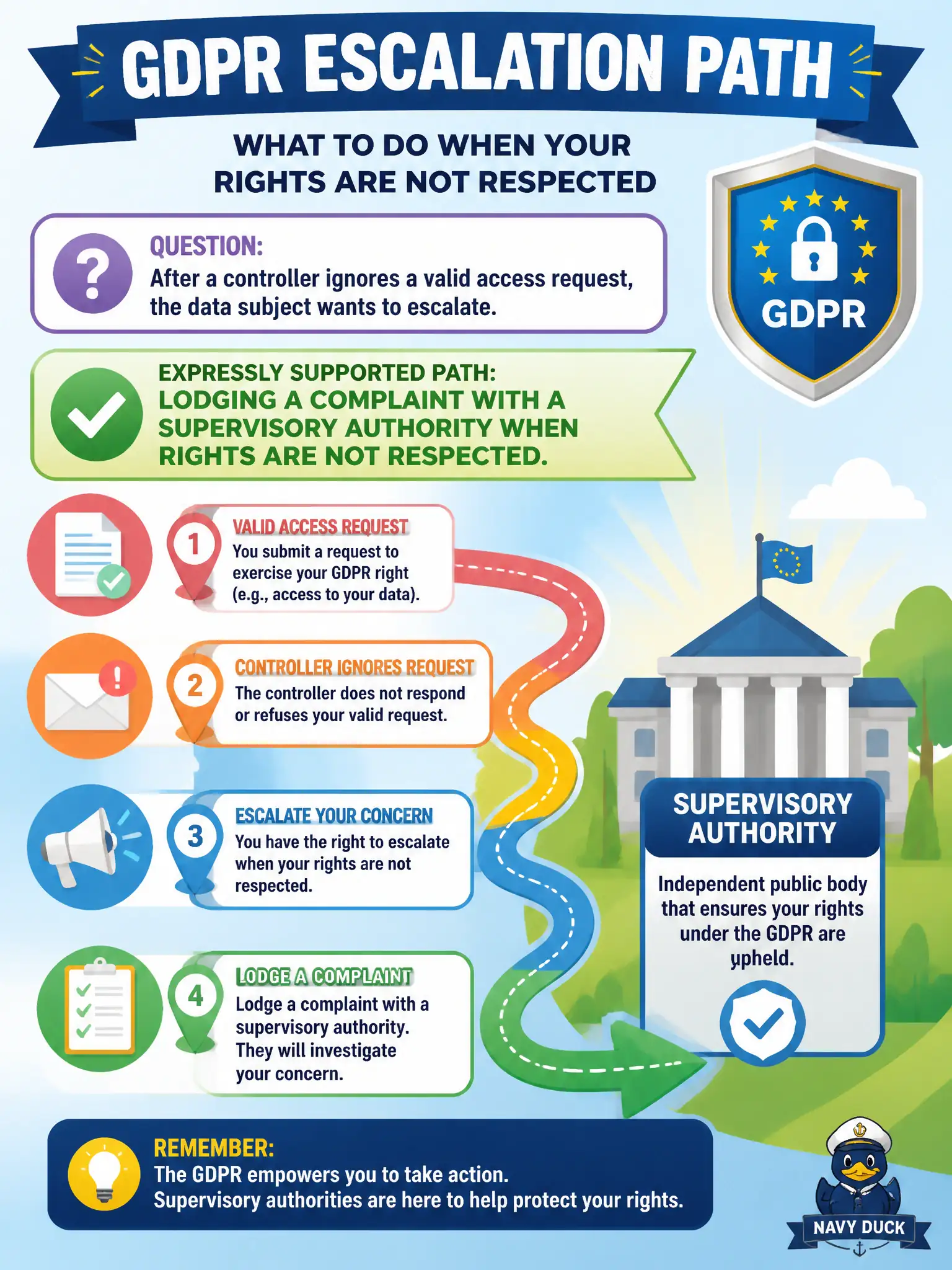 To Create an exciting colorful infographic that explains the concepts in the question: Question: After a controller ignores a valid access request, the data subject wants to escalate. What path does GDPR expressly support? Correct Answer: Lodging a complaint with a supervisory authority when rights are not respected. Put EVERY visible label in double quotes. No people. No A/B/C/D letters. In one of the four corners put a little "Navy Duck".