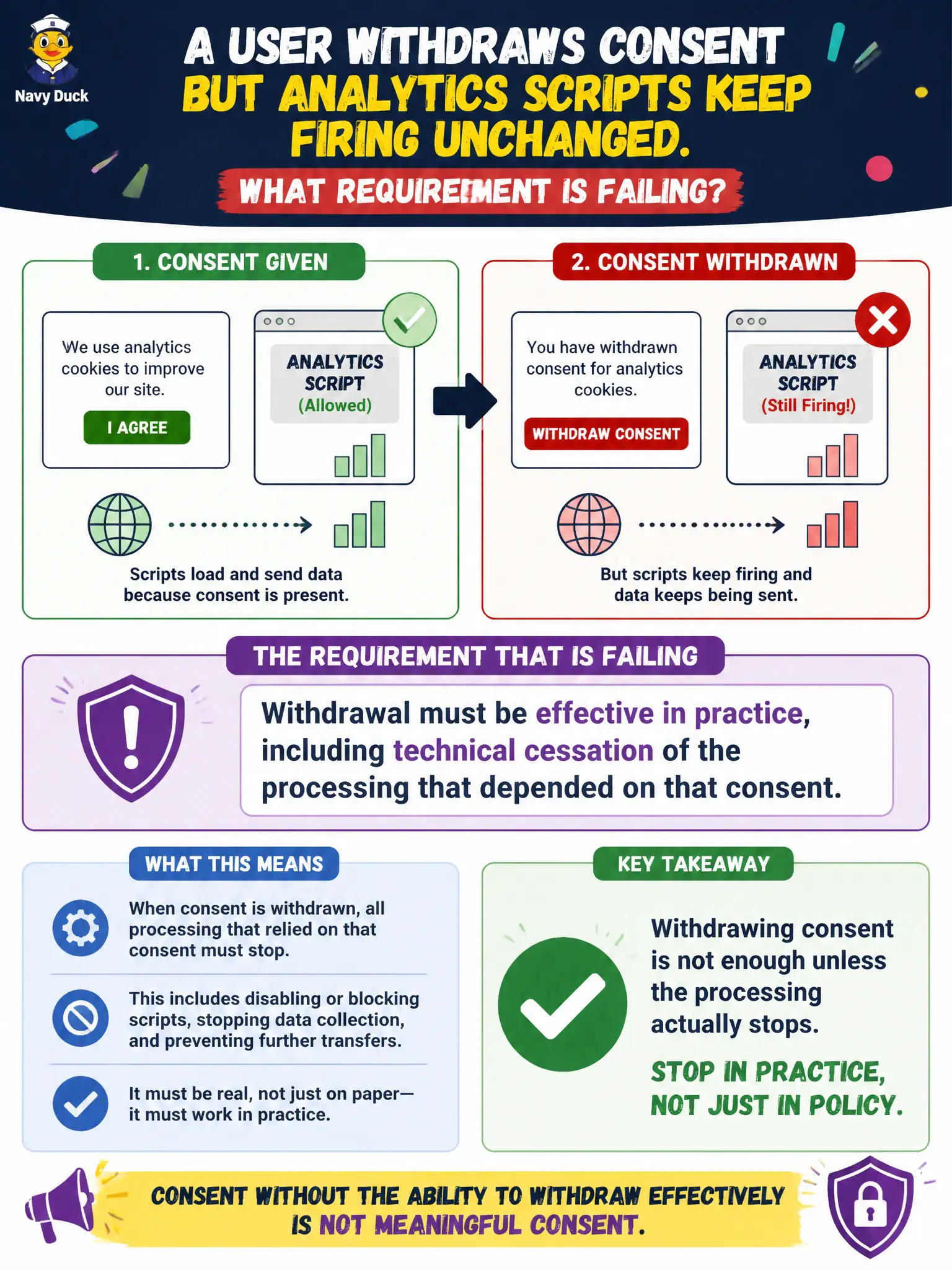 To Create an exciting colorful infographic that explains the concepts in the question: Question: A user withdraws consent for analytics cookies, but the analytics scripts keep firing unchanged. What requirement is failing? Correct Answer: Withdrawal must be effective in practice, including technical cessation of the processing that depended on that consent. Put EVERY visible label in double quotes. No people. No A/B/C/D letters. In one of the four corners put a little "Navy Duck".