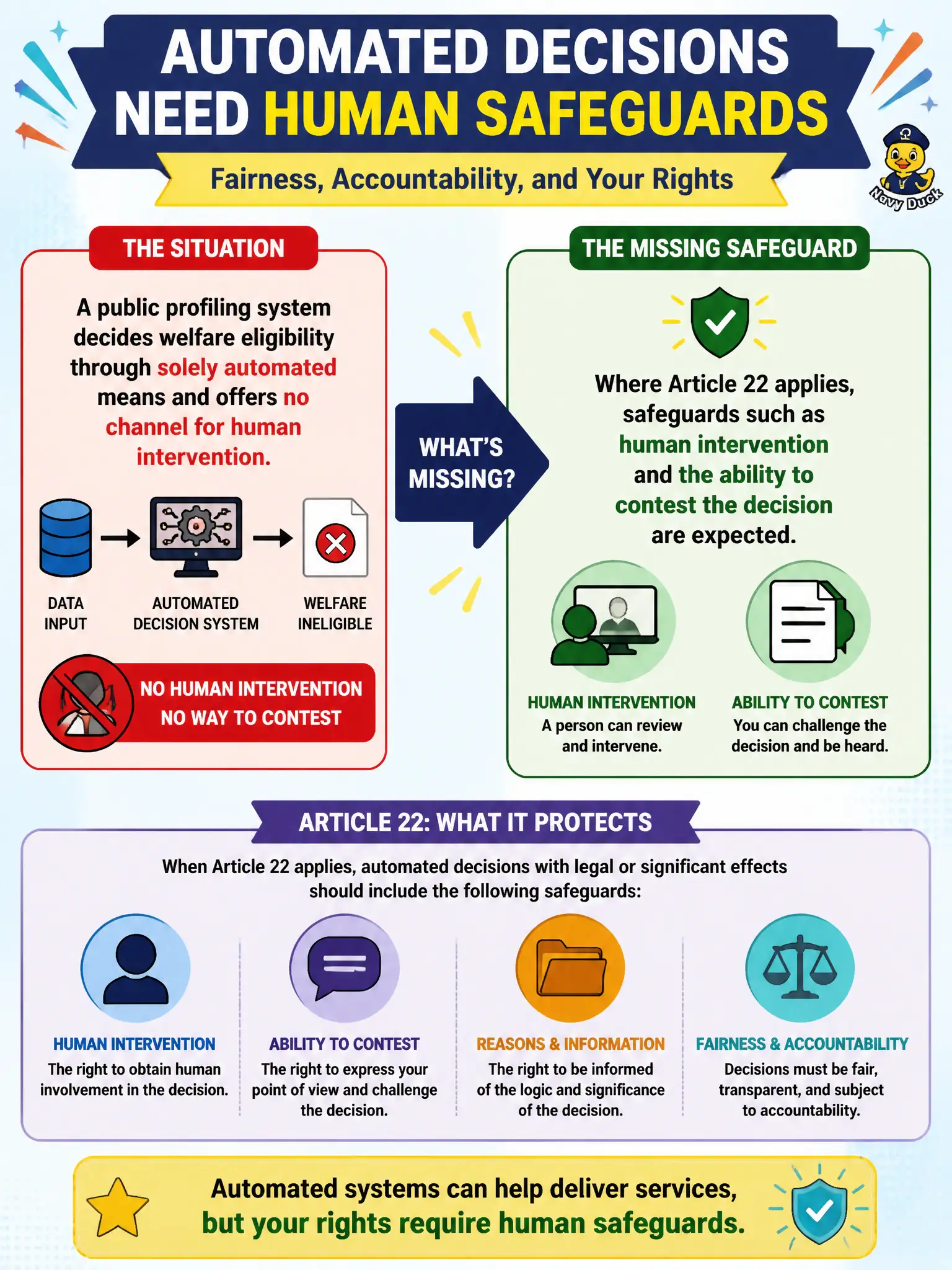 To Create an exciting colorful infographic that explains the concepts in the question: Question: A public profiling system decides welfare eligibility through solely automated means and offers no channel for human intervention. What safeguard expectation is missing? Correct Answer: Where Article 22 applies, safeguards such as human intervention and the ability to contest the decision are expected. Put EVERY visible label in double quotes. No people. No A/B/C/D letters. In one of the four corners put a little "Navy Duck".