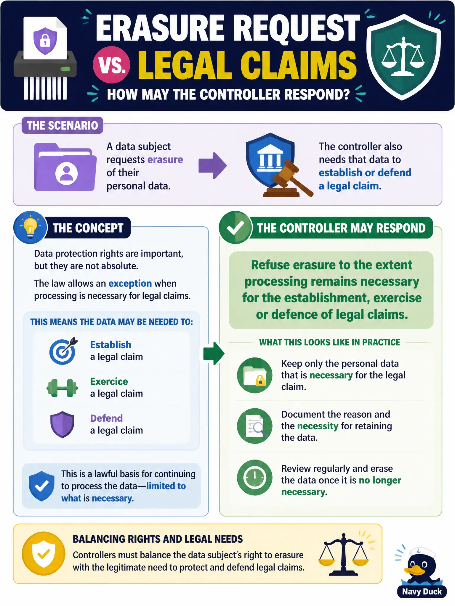 To Create an exciting colorful infographic that explains the concepts in the question: Question: A data subject requests erasure of personal data that the controller also needs to establish or defend a legal claim. How may the controller respond? Correct Answer: Refuse erasure to the extent processing remains necessary for the establishment, exercise or defence of legal claims. Put EVERY visible label in double quotes. No people. No A/B/C/D letters. In one of the four corners put a little "Navy Duck".