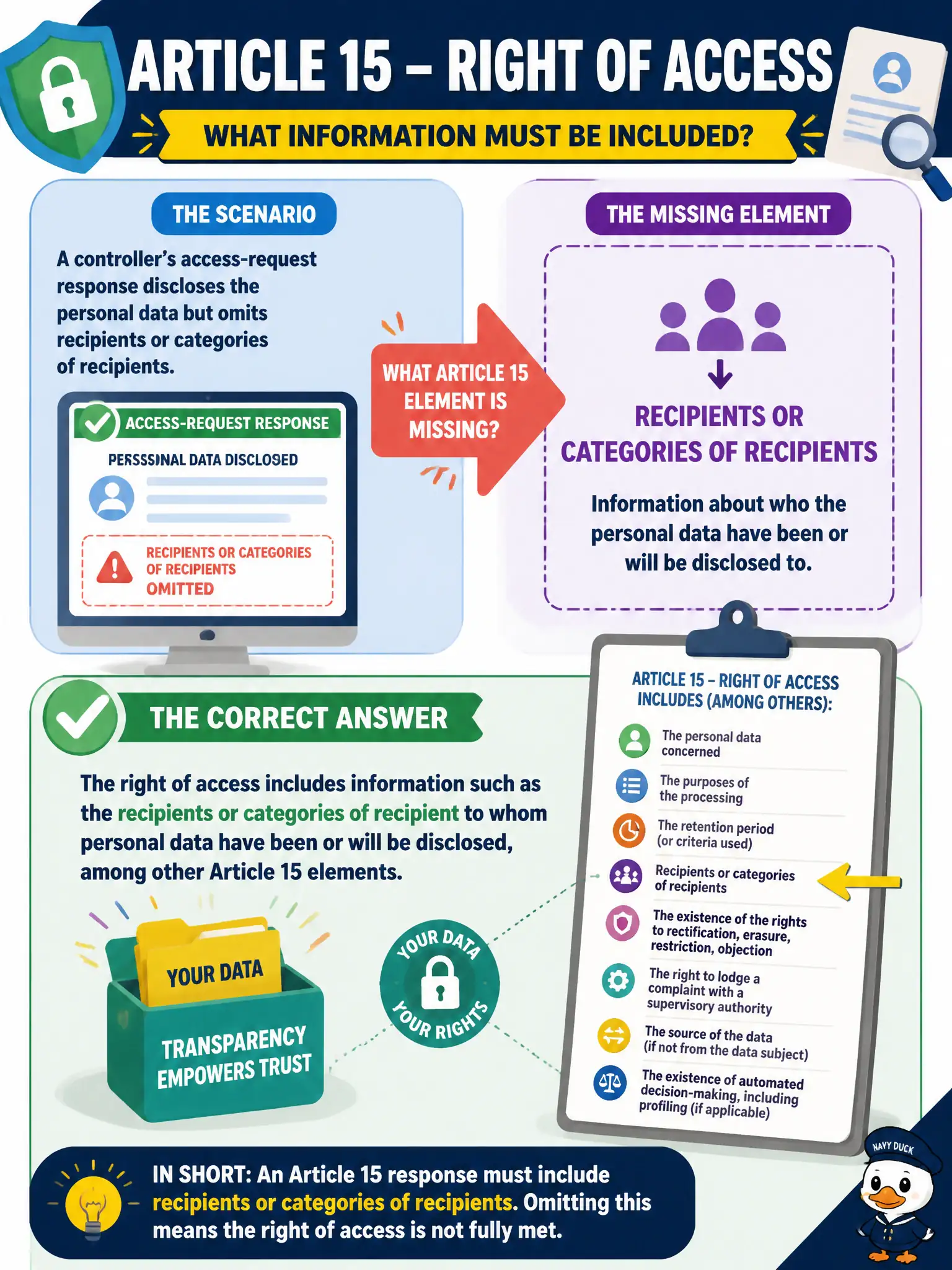 To Create an exciting colorful infographic that explains the concepts in the question: Question: A controller’s access-request response discloses the personal data but omits recipients or categories of recipients. What Article 15 element is missing? Correct Answer: The right of access includes information such as the recipients or categories of recipient to whom personal data have been or will be disclosed, among other Article 15 elements. Put EVERY visible label in double quotes. No people. No A/B/C/D letters. In one of the four corners put a little "Navy Duck".