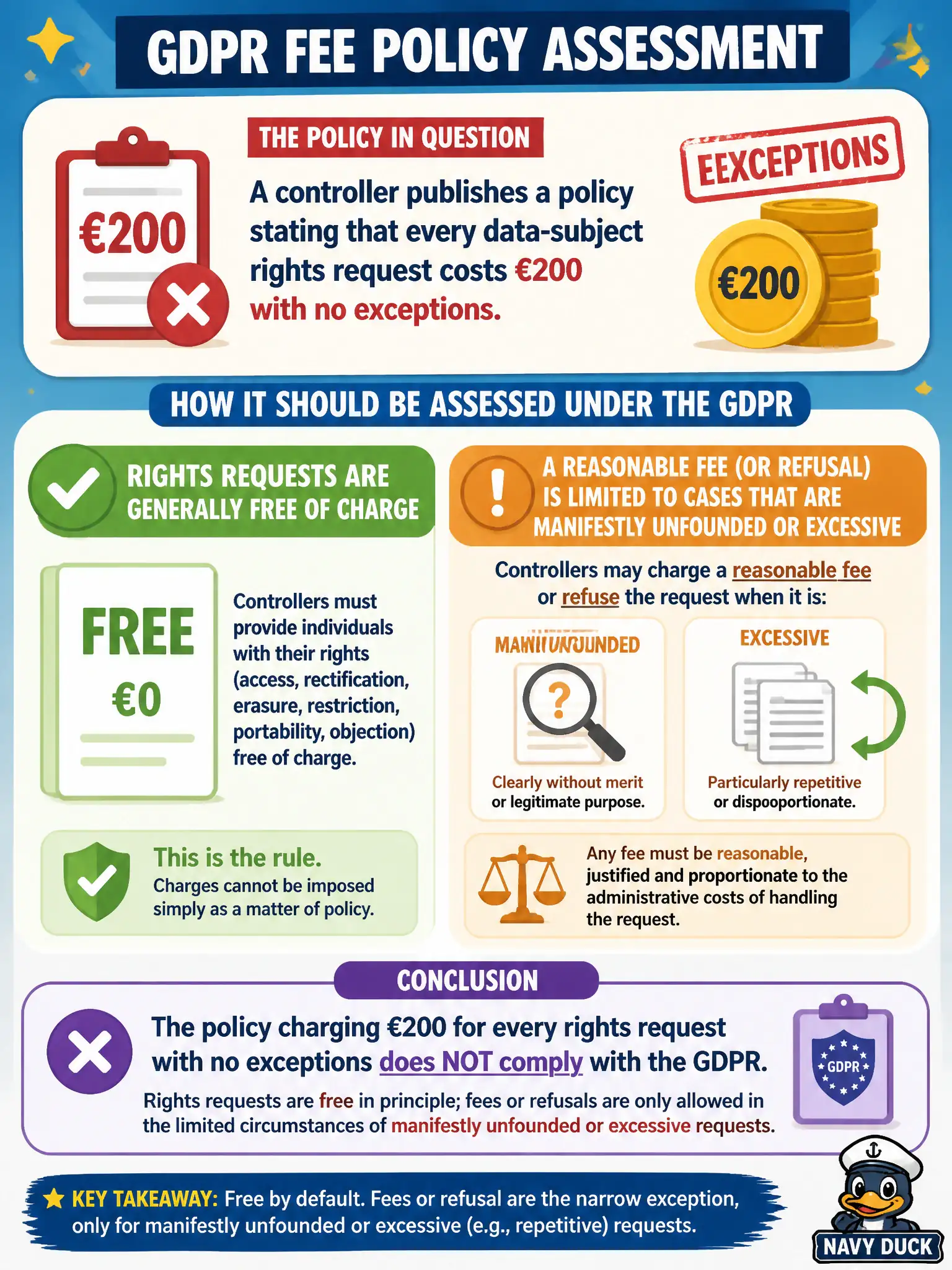 To Create an exciting colorful infographic that explains the concepts in the question: Question: A controller publishes a policy stating that every data-subject rights request costs €200 with no exceptions. How should that fee policy be assessed under the GDPR? Correct Answer: Rights requests are generally free of charge; a reasonable fee (or refusal) is limited to cases that are manifestly unfounded or excessive, such as repetitive requests. Put EVERY visible label in double quotes. No people. No A/B/C/D letters. In one of the four corners put a little "Navy Duck".