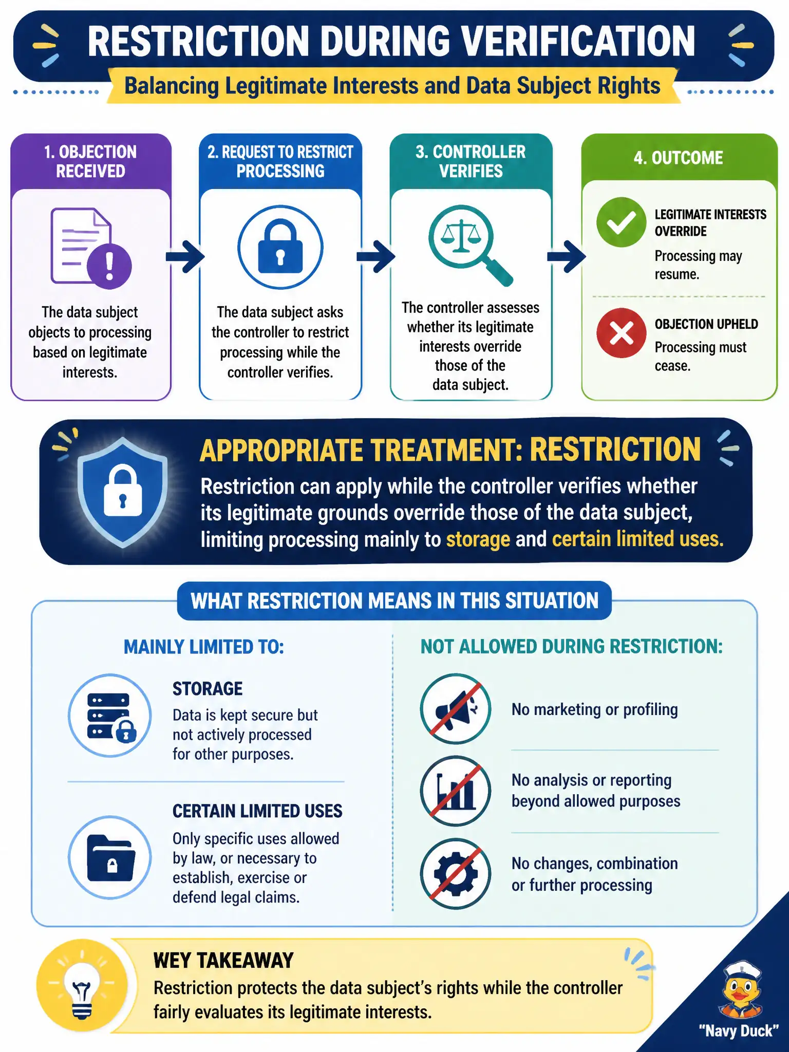 To Create an exciting colorful infographic that explains the concepts in the question: Question: A data subject asks a controller to restrict processing while the controller verifies whether legitimate interests override the objection. What is the appropriate treatment of restriction in this situation? Correct Answer: Restriction can apply while the controller verifies whether its legitimate grounds override those of the data subject, limiting processing mainly to storage and certain limited uses. Put EVERY visible label in double quotes. No people. No A/B/C/D letters. In one of the four corners put a little "Navy Duck".
