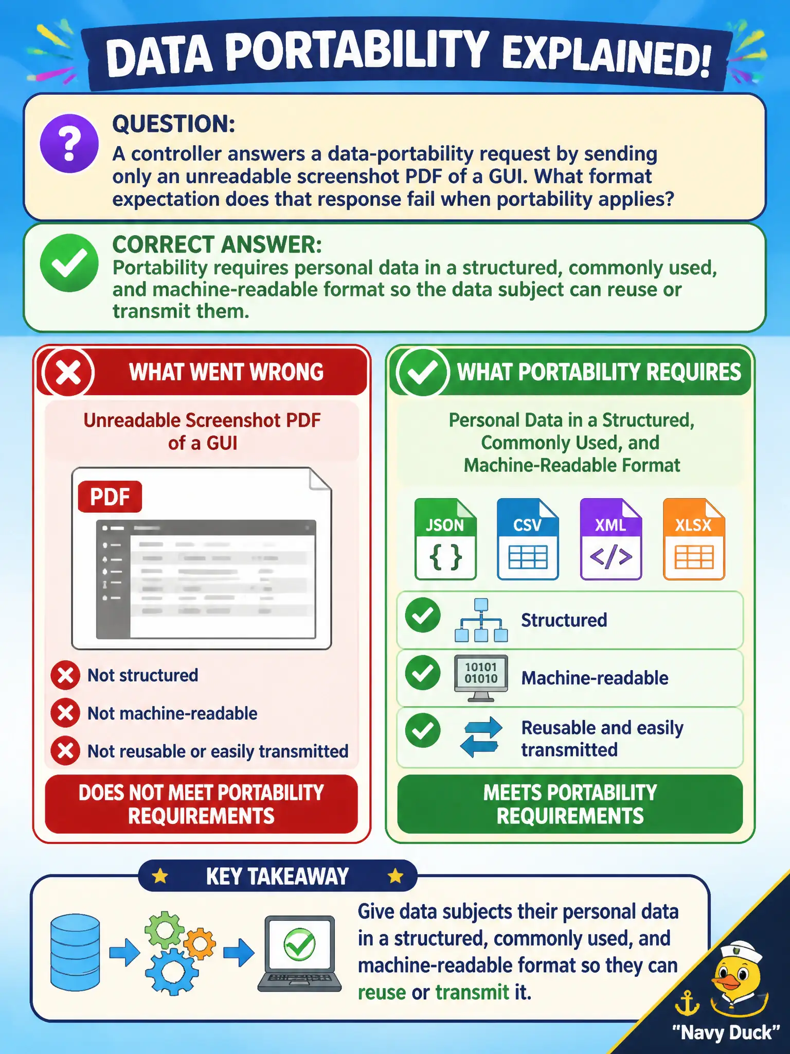 To Create an exciting colorful infographic that explains the concepts in the question: Question: A controller answers a data-portability request by sending only an unreadable screenshot PDF of a GUI. What format expectation does that response fail when portability applies? Correct Answer: Portability requires personal data in a structured, commonly used, and machine-readable format so the data subject can reuse or transmit them. Put EVERY visible label in double quotes. No people. No A/B/C/D letters. In one of the four corners put a little "Navy Duck".