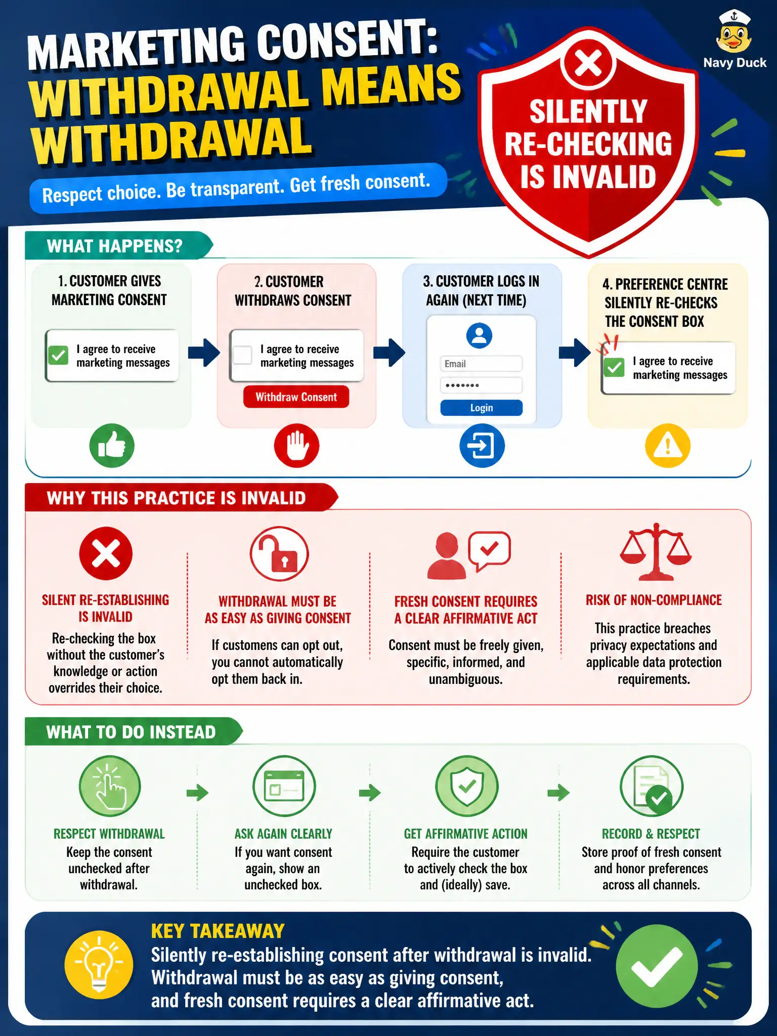 To Create an exciting colorful infographic that explains the concepts in the question: Question: After a customer withdraws marketing consent, a preference centre silently re-checks the consent box on the next login without a clear new affirmative action. How should that practice be treated? Correct Answer: Silently re-establishing consent after withdrawal is invalid; withdrawal must be as easy as giving consent, and fresh consent requires a clear affirmative act. Put EVERY visible label in double quotes. No people. No A/B/C/D letters. In one of the four corners put a little "Navy Duck".