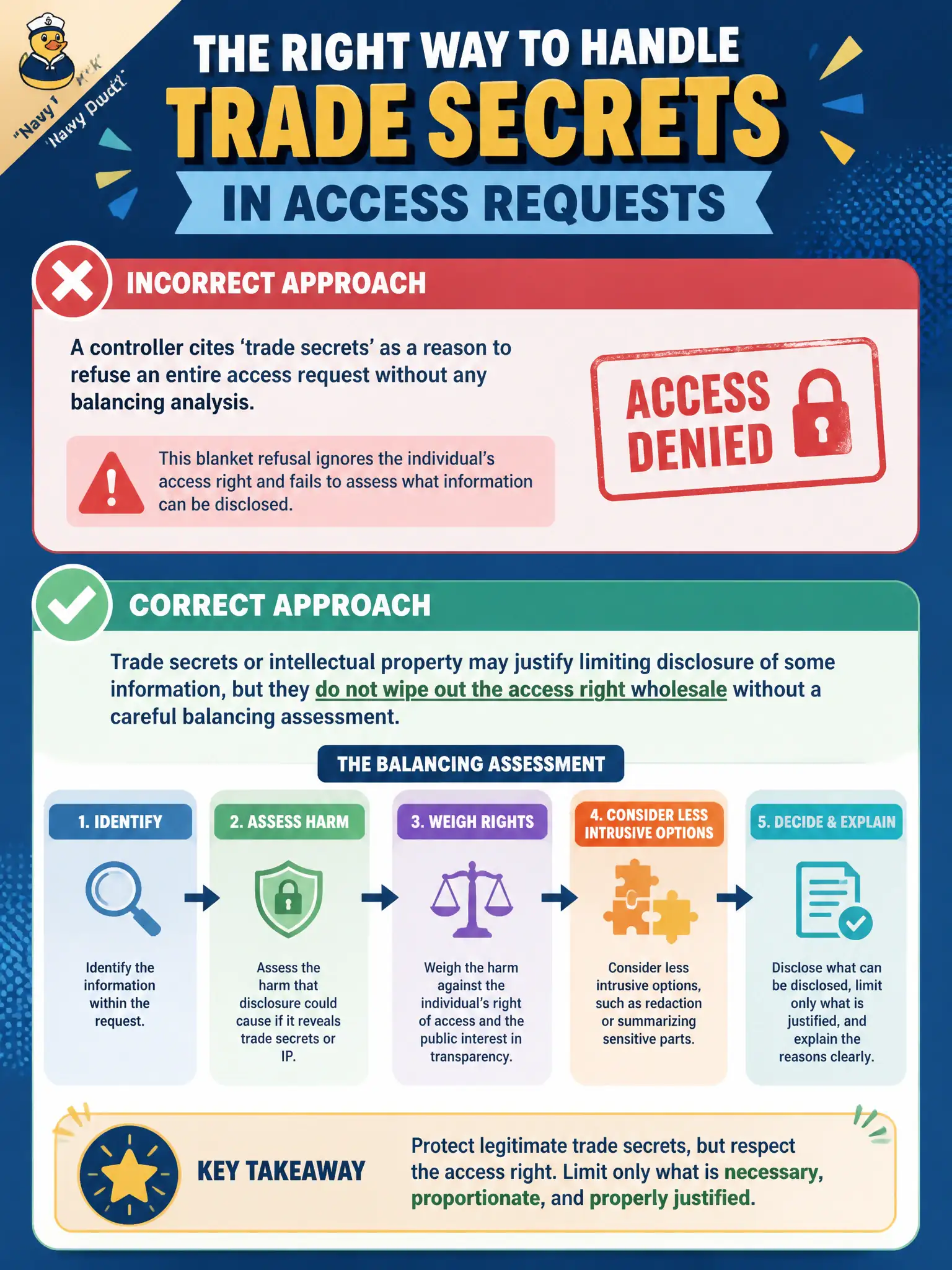 To Create an exciting colorful infographic that explains the concepts in the question: Question: A controller cites ‘trade secrets’ as a reason to refuse an entire access request without any balancing analysis. What is the correct approach? Correct Answer: Trade secrets or intellectual property may justify limiting disclosure of some information, but they do not wipe out the access right wholesale without a careful balancing assessment. Put EVERY visible label in double quotes. No people. No A/B/C/D letters. In one of the four corners put a little "Navy Duck".