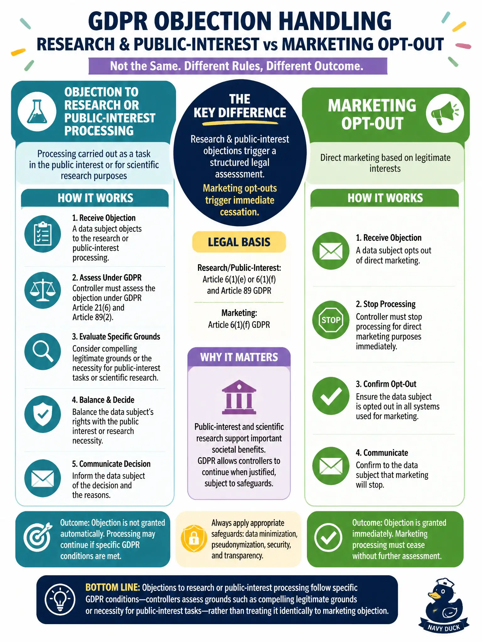 To Create an exciting colorful infographic that explains the concepts in the question: Question: A data subject objects to processing for scientific research carried out as a task in the public interest. How does GDPR objection handling in that setting typically differ from a simple marketing opt-out? Correct Answer: Objection to research or public-interest processing follows specific GDPR conditions—controllers assess grounds such as compelling legitimate grounds or necessity for public-interest tasks—rather than treating it identically to marketing objection. Put EVERY visible label in double quotes. No people. No A/B/C/D letters. In one of the four corners put a little "Navy Duck".