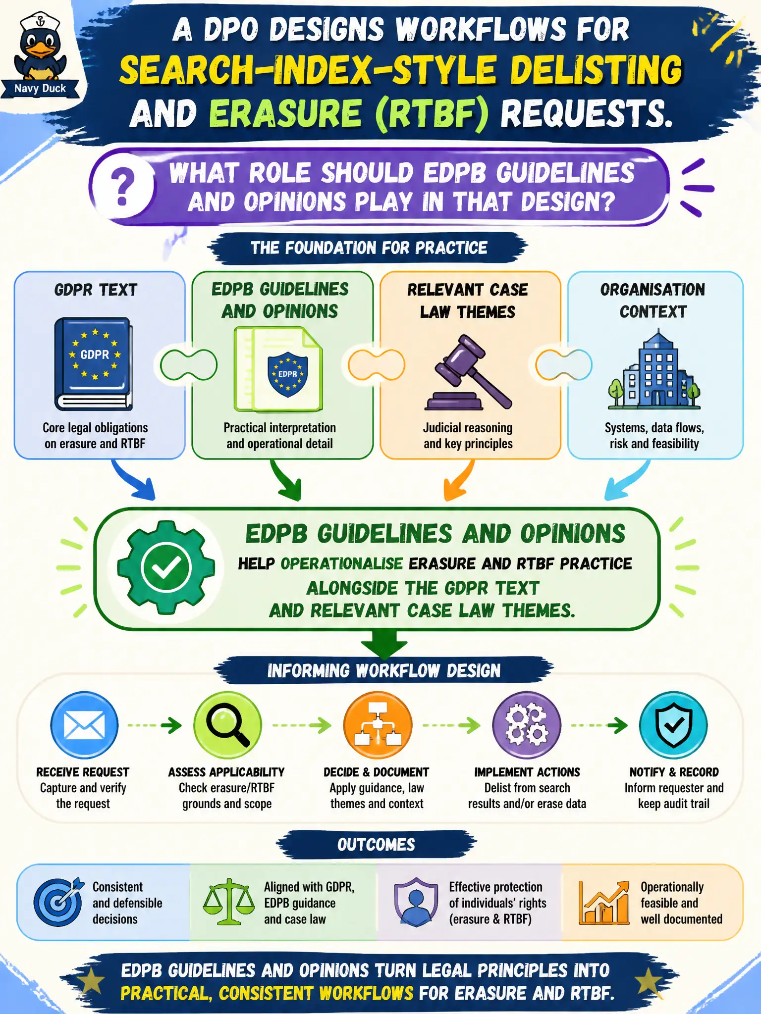 To Create an exciting colorful infographic that explains the concepts in the question: Question: A DPO designs workflows for search-index-style delisting and erasure (RTBF) requests. What role should EDPB guidelines and opinions play in that design? Correct Answer: EDPB guidelines and opinions help operationalise erasure and RTBF practice alongside the GDPR text and relevant case law themes. Put EVERY visible label in double quotes. No people. No A/B/C/D letters. In one of the four corners put a little "Navy Duck".