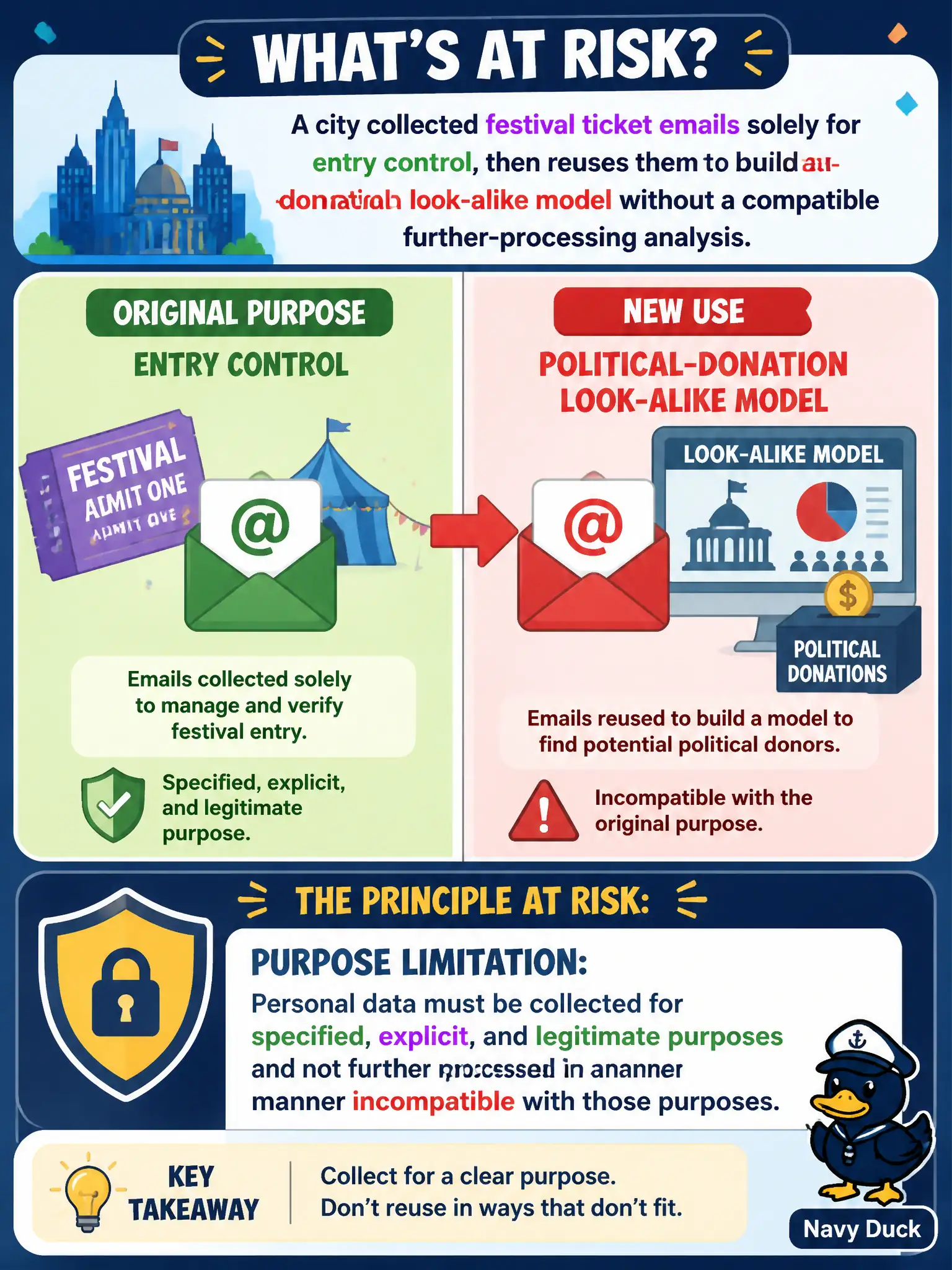 To Create an exciting colorful infographic that explains the concepts in the question: Question: A city collected festival ticket emails solely for entry control, then reuses them to build a political-donation lookalike model without a compatible further-processing analysis. Which processing principle is primarily at risk? Correct Answer: Purpose limitation: personal data must be collected for specified, explicit, and legitimate purposes and not further processed in a manner incompatible with those purposes. Put EVERY visible label in double quotes. No people. No A/B/C/D letters. In one of the four corners put a little "Navy Duck".