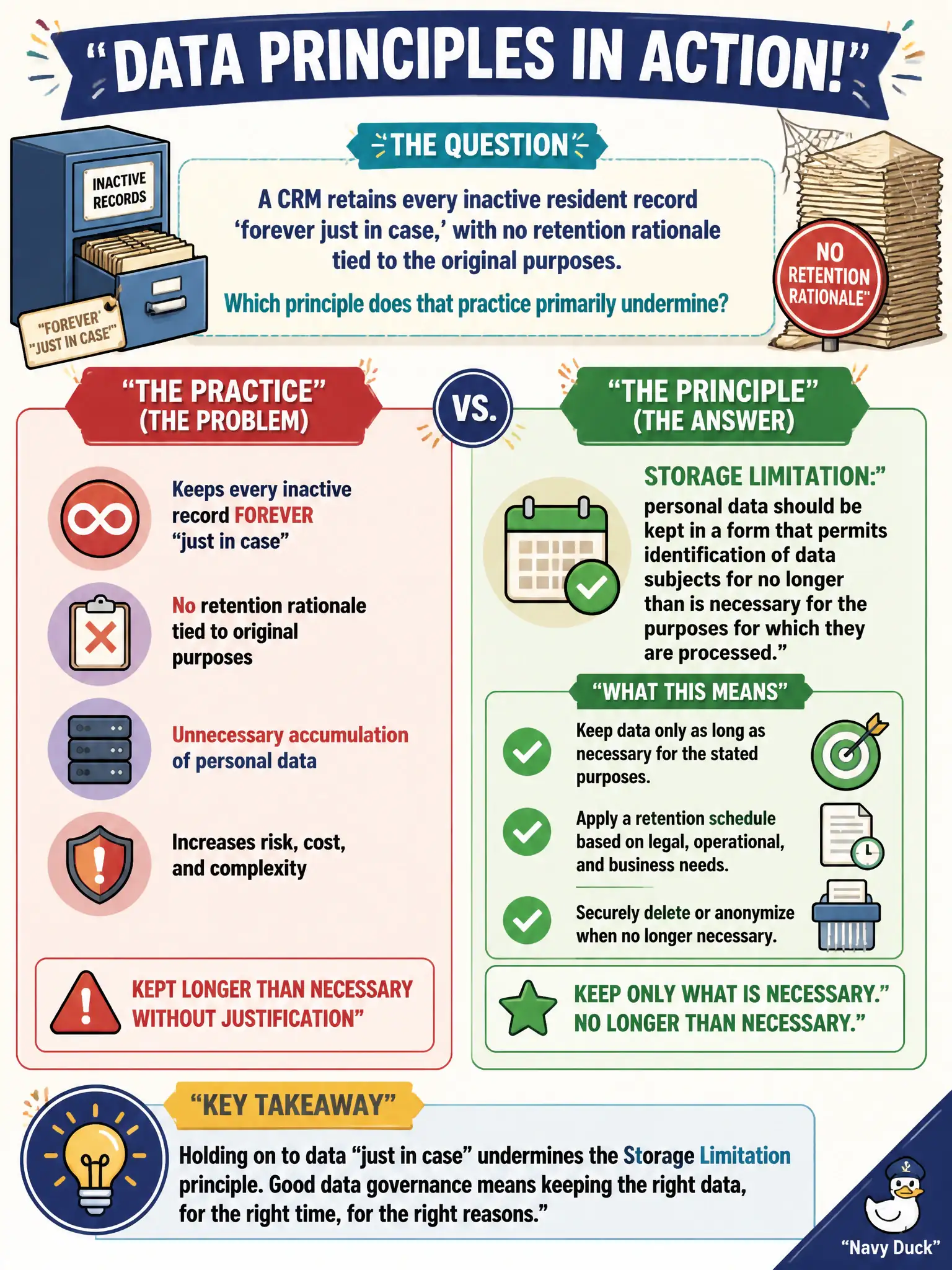 To Create an exciting colorful infographic that explains the concepts in the question: Question: A CRM retains every inactive resident record ‘forever just in case,’ with no retention rationale tied to the original purposes. Which principle does that practice primarily undermine? Correct Answer: Storage limitation: personal data should be kept in a form that permits identification of data subjects for no longer than is necessary for the purposes for which they are processed. Put EVERY visible label in double quotes. No people. No A/B/C/D letters. In one of the four corners put a little "Navy Duck".