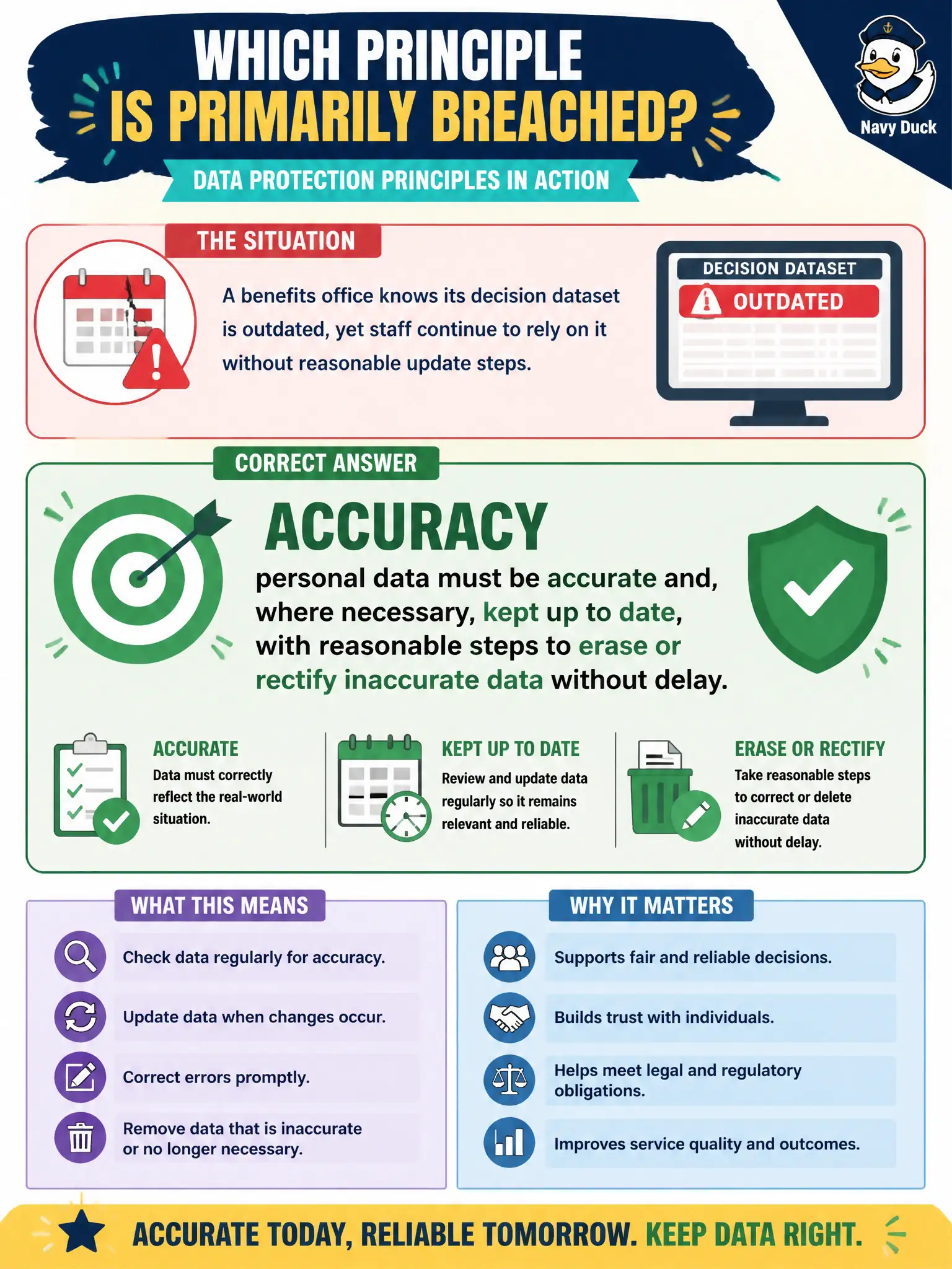 To Create an exciting colorful infographic that explains the concepts in the question: Question: A benefits office knows its decision dataset is outdated, yet staff continue to rely on it without reasonable update steps. Which principle is primarily breached? Correct Answer: Accuracy: personal data must be accurate and, where necessary, kept up to date, with reasonable steps to erase or rectify inaccurate data without delay. Put EVERY visible label in double quotes. No people. No A/B/C/D letters. In one of the four corners put a little "Navy Duck".