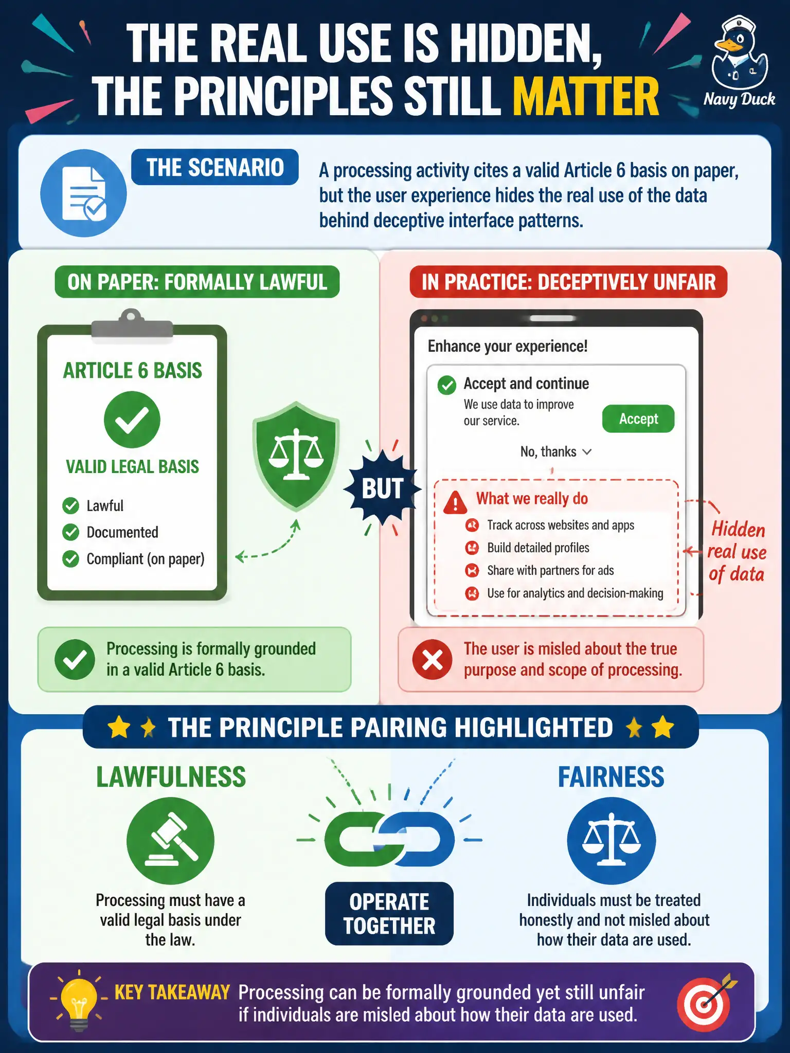 To Create an exciting colorful infographic that explains the concepts in the question: Question: A processing activity cites a valid Article 6 basis on paper, but the user experience hides the real use of the data behind deceptive interface patterns. What principle pairing does this scenario highlight? Correct Answer: Lawfulness and fairness operate together—processing can be formally grounded yet still unfair if individuals are misled about how their data are used. Put EVERY visible label in double quotes. No people. No A/B/C/D letters. In one of the four corners put a little "Navy Duck".