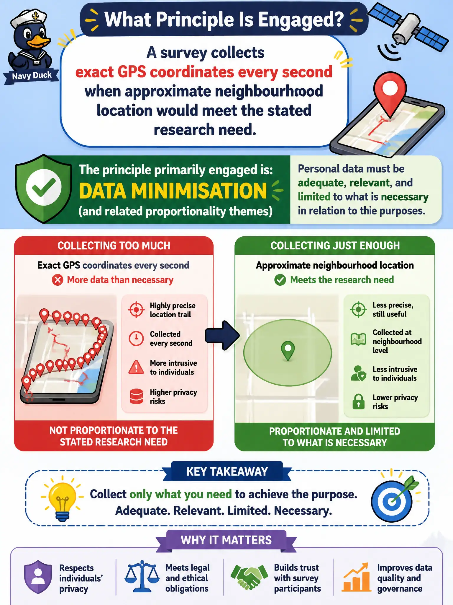 To Create an exciting colorful infographic that explains the concepts in the question: Question: A survey collects exact GPS coordinates every second when approximate neighbourhood location would meet the stated research need. Which principle is primarily engaged? Correct Answer: Data minimisation (and related proportionality themes): personal data must be adequate, relevant, and limited to what is necessary in relation to the purposes. Put EVERY visible label in double quotes. No people. No A/B/C/D letters. In one of the four corners put a little "Navy Duck".