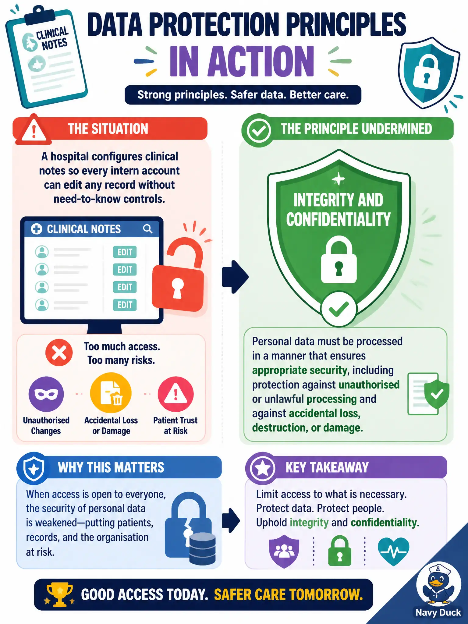 To Create an exciting colorful infographic that explains the concepts in the question: Question: A hospital configures clinical notes so every intern account can edit any record without need-to-know controls. Which processing principle is most directly undermined? Correct Answer: Integrity and confidentiality: personal data must be processed in a manner that ensures appropriate security, including protection against unauthorised or unlawful processing and against accidental loss, destruction, or damage. Put EVERY visible label in double quotes. No people. No A/B/C/D letters. In one of the four corners put a little "Navy Duck".