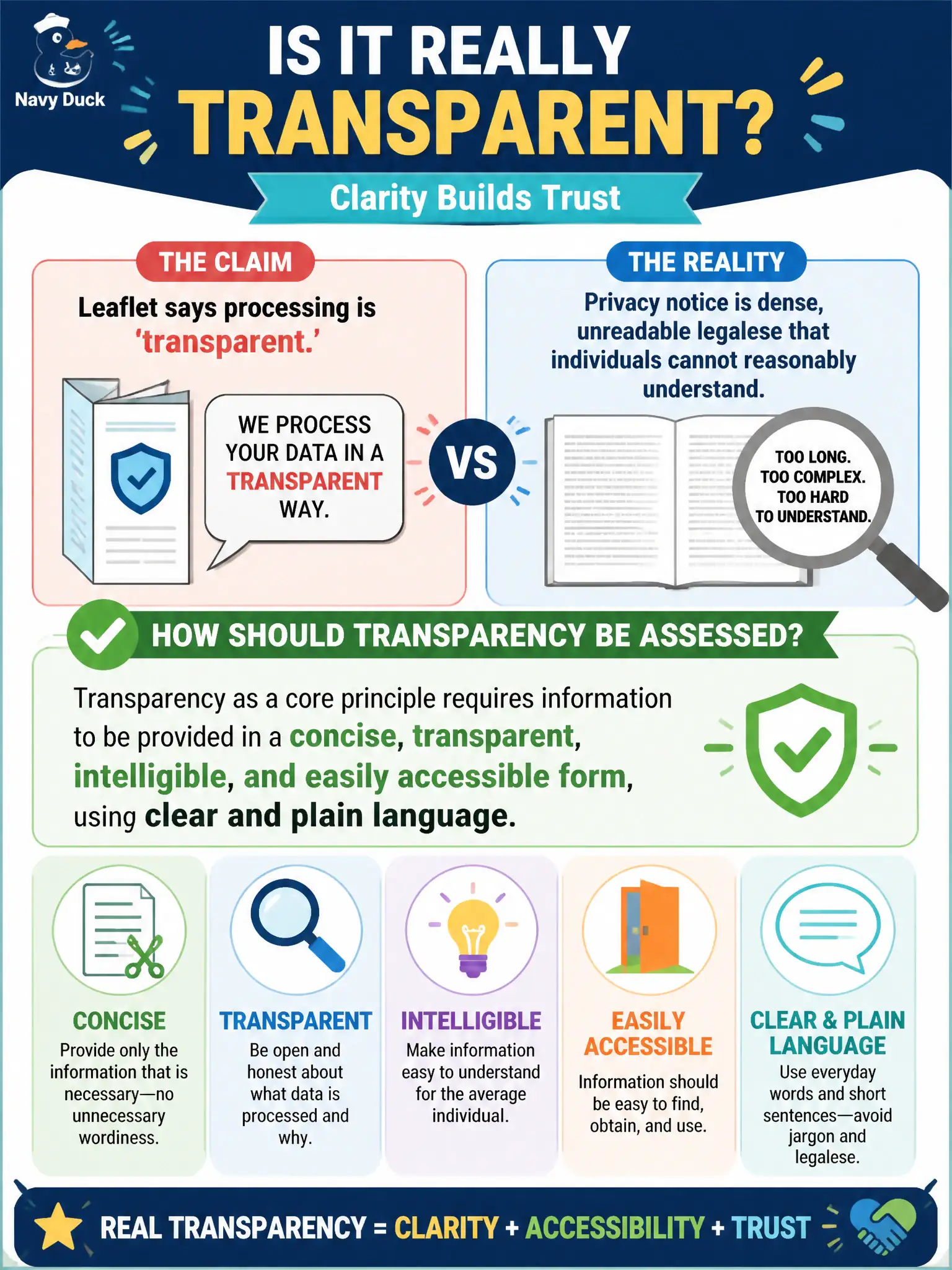 To Create an exciting colorful infographic that explains the concepts in the question: Question: A leaflet claims processing is ‘transparent,’ yet the privacy notice is dense, unreadable legalese that individuals cannot reasonably understand. How should transparency be assessed? Correct Answer: Transparency as a core principle requires information to be provided in a concise, transparent, intelligible, and easily accessible form, using clear and plain language. Put EVERY visible label in double quotes. No people. No A/B/C/D letters. In one of the four corners put a little "Navy Duck".