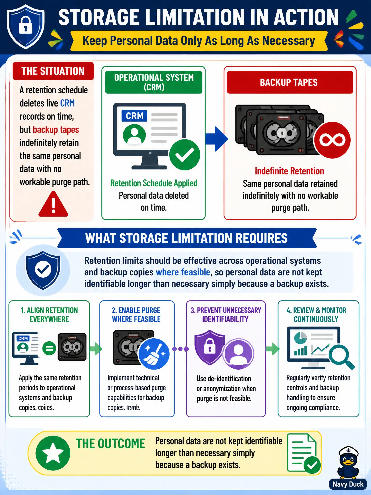 To Create an exciting colorful infographic that explains the concepts in the question: Question: A retention schedule deletes live CRM records on time, but backup tapes indefinitely retain the same personal data with no workable purge path. What does storage limitation require in this situation? Correct Answer: Retention limits should be effective across operational systems and backup copies where feasible, so personal data are not kept identifiable longer than necessary simply because a backup exists. Put EVERY visible label in double quotes. No people. No A/B/C/D letters. In one of the four corners put a little "Navy Duck".