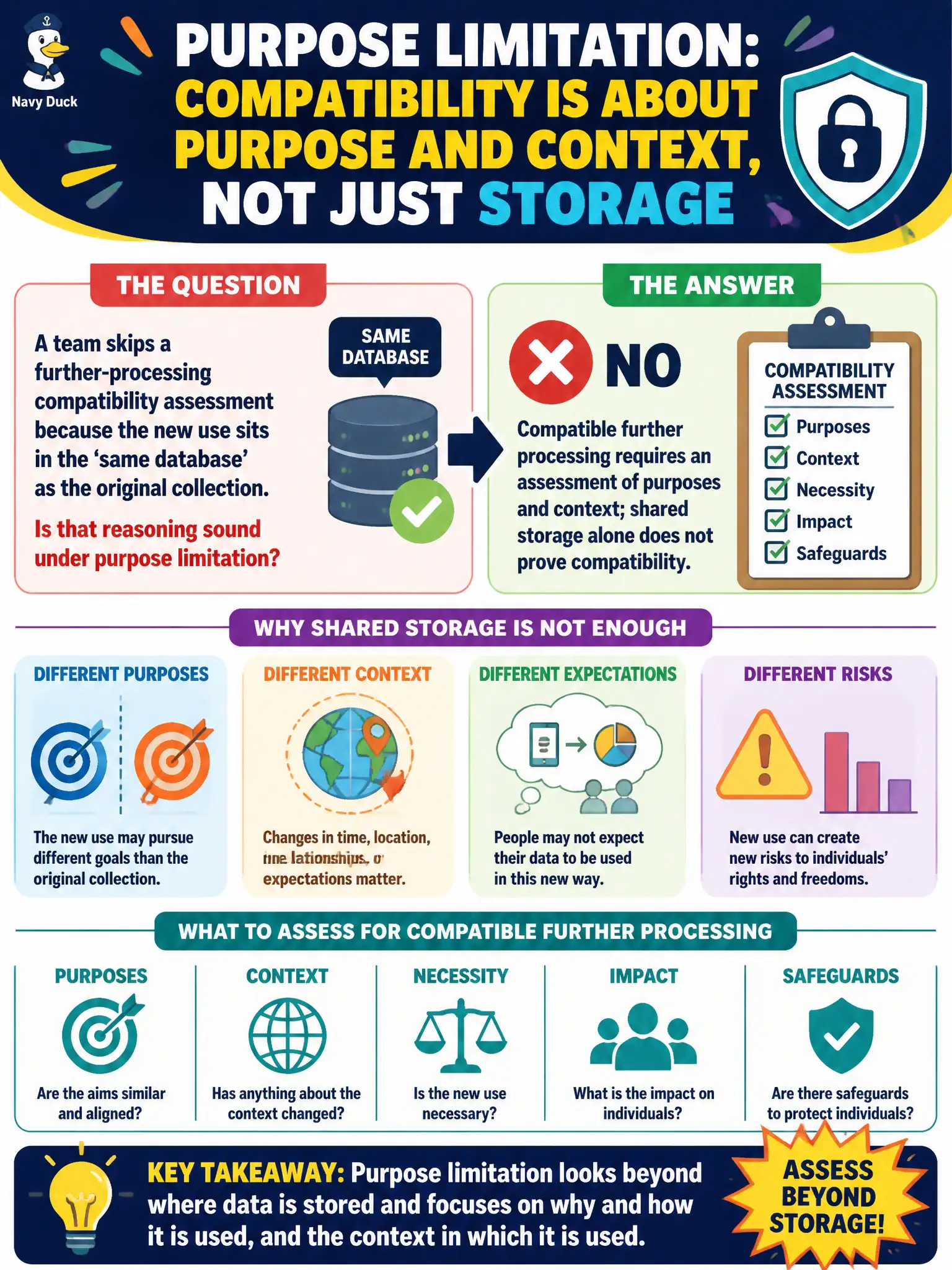 To Create an exciting colorful infographic that explains the concepts in the question: Question: A team skips a further-processing compatibility assessment because the new use sits in the ‘same database’ as the original collection. Is that reasoning sound under purpose limitation? Correct Answer: No—compatible further processing requires an assessment of purposes and context; shared storage alone does not prove compatibility. Put EVERY visible label in double quotes. No people. No A/B/C/D letters. In one of the four corners put a little "Navy Duck".