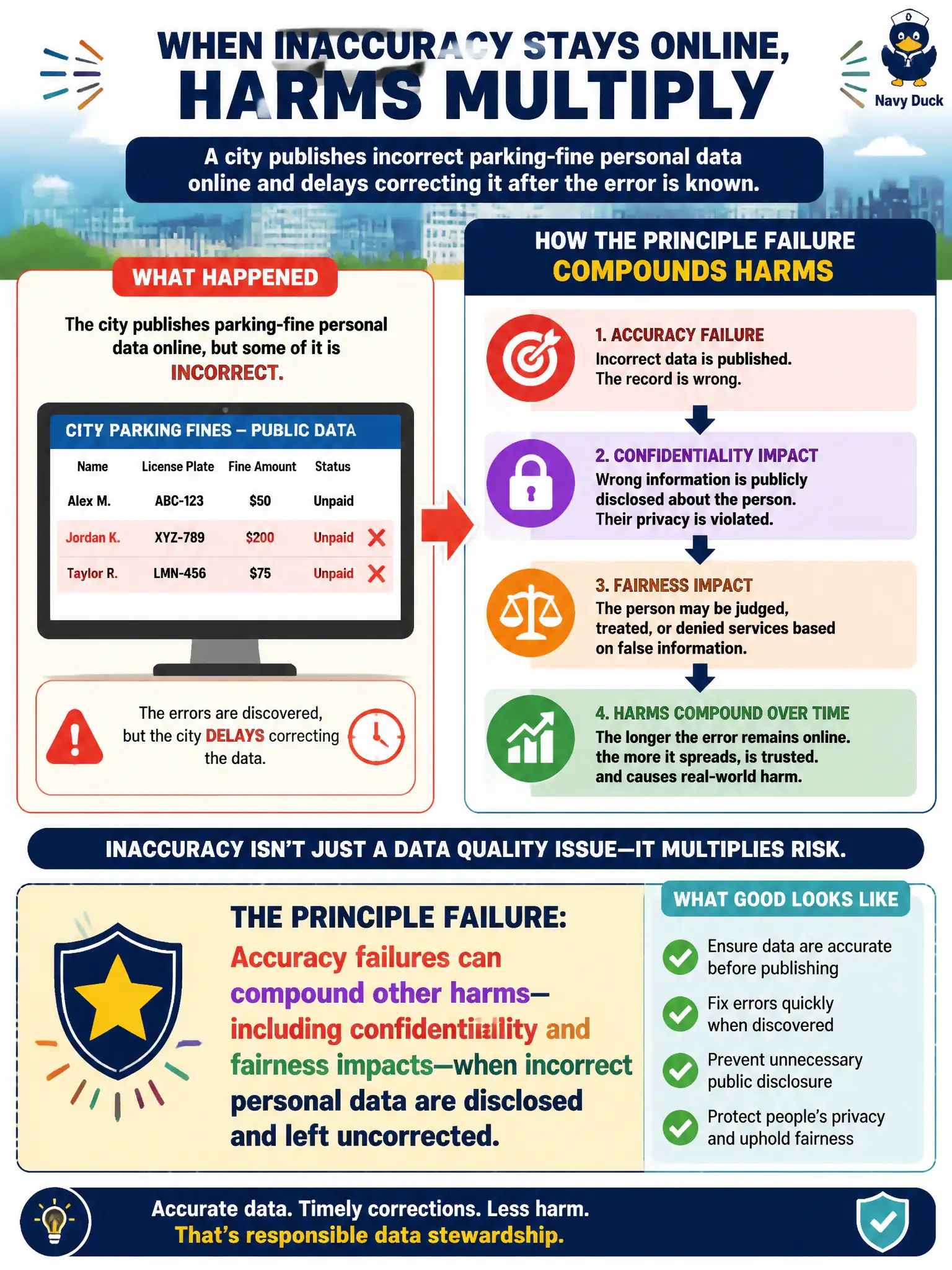 To Create an exciting colorful infographic that explains the concepts in the question: Question: A city publishes incorrect parking-fine personal data online and delays correcting it after the error is known. Which assessment best captures the principle failure? Correct Answer: Accuracy failures can compound other harms—including confidentiality and fairness impacts—when incorrect personal data are disclosed and left uncorrected. Put EVERY visible label in double quotes. No people. No A/B/C/D letters. In one of the four corners put a little "Navy Duck".