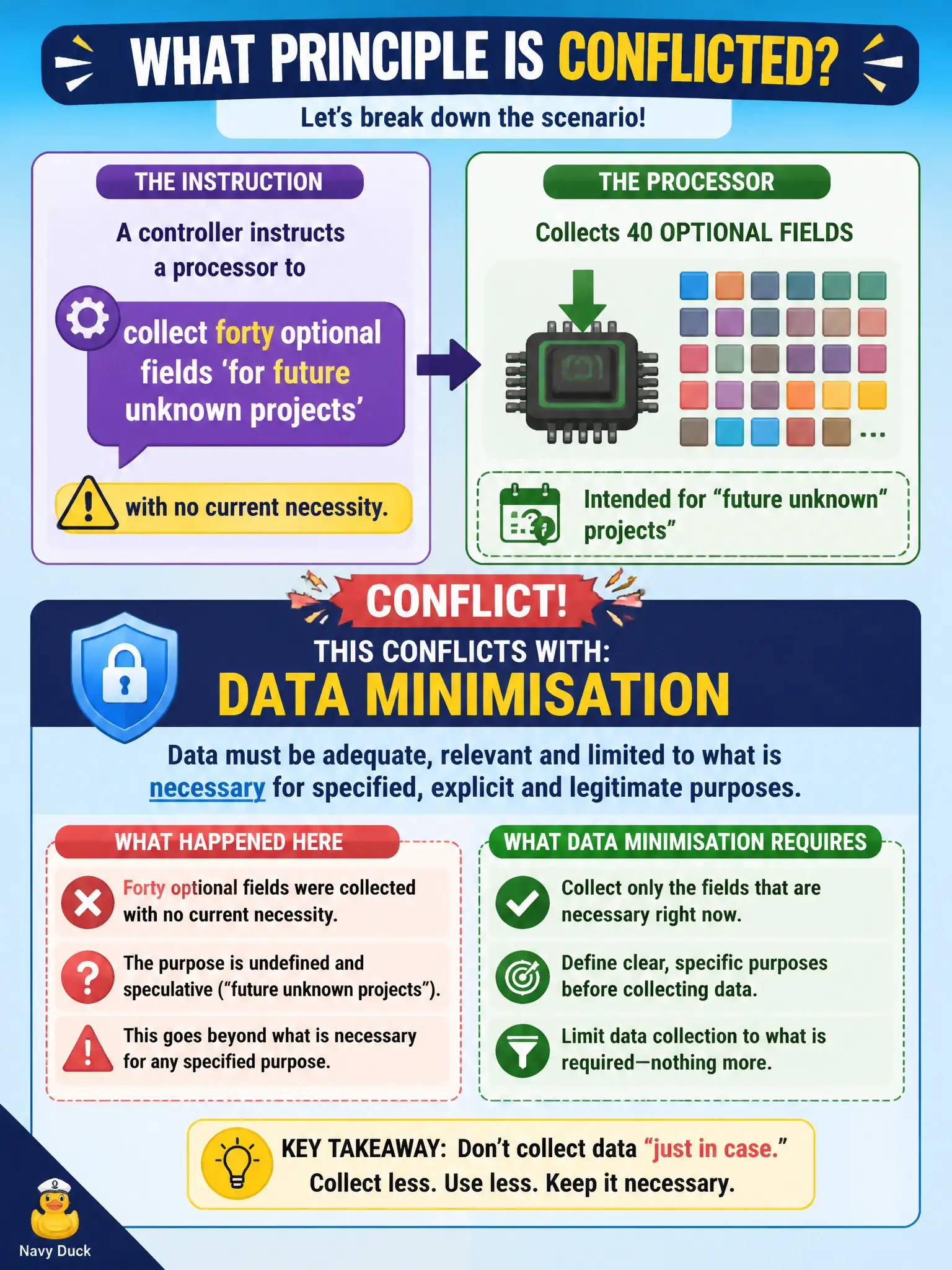 To Create an exciting colorful infographic that explains the concepts in the question: Question: A controller instructs a processor to collect forty optional fields ‘for future unknown projects’ with no current necessity. What principle does that instruction primarily conflict with? Correct Answer: Data minimisation: speculative collection of fields for undefined future projects is not limited to what is necessary for specified purposes. Put EVERY visible label in double quotes. No people. No A/B/C/D letters. In one of the four corners put a little "Navy Duck".