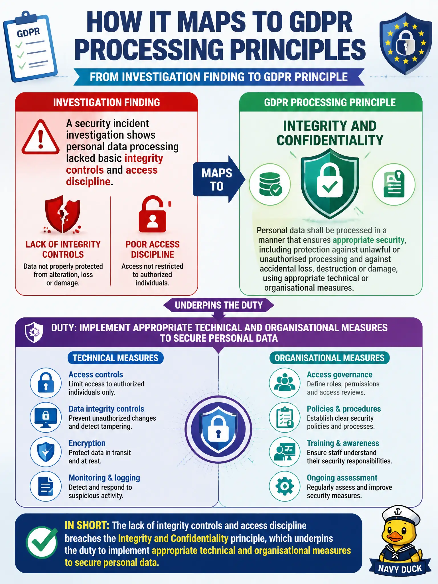 To Create an exciting colorful infographic that explains the concepts in the question: Question: A security incident investigation shows personal data processing lacked basic integrity controls and access discipline. How does that finding map to GDPR processing principles? Correct Answer: The integrity and confidentiality principle underpins the duty to implement appropriate technical and organisational measures to secure personal data. Put EVERY visible label in double quotes. No people. No A/B/C/D letters. In one of the four corners put a little "Navy Duck".