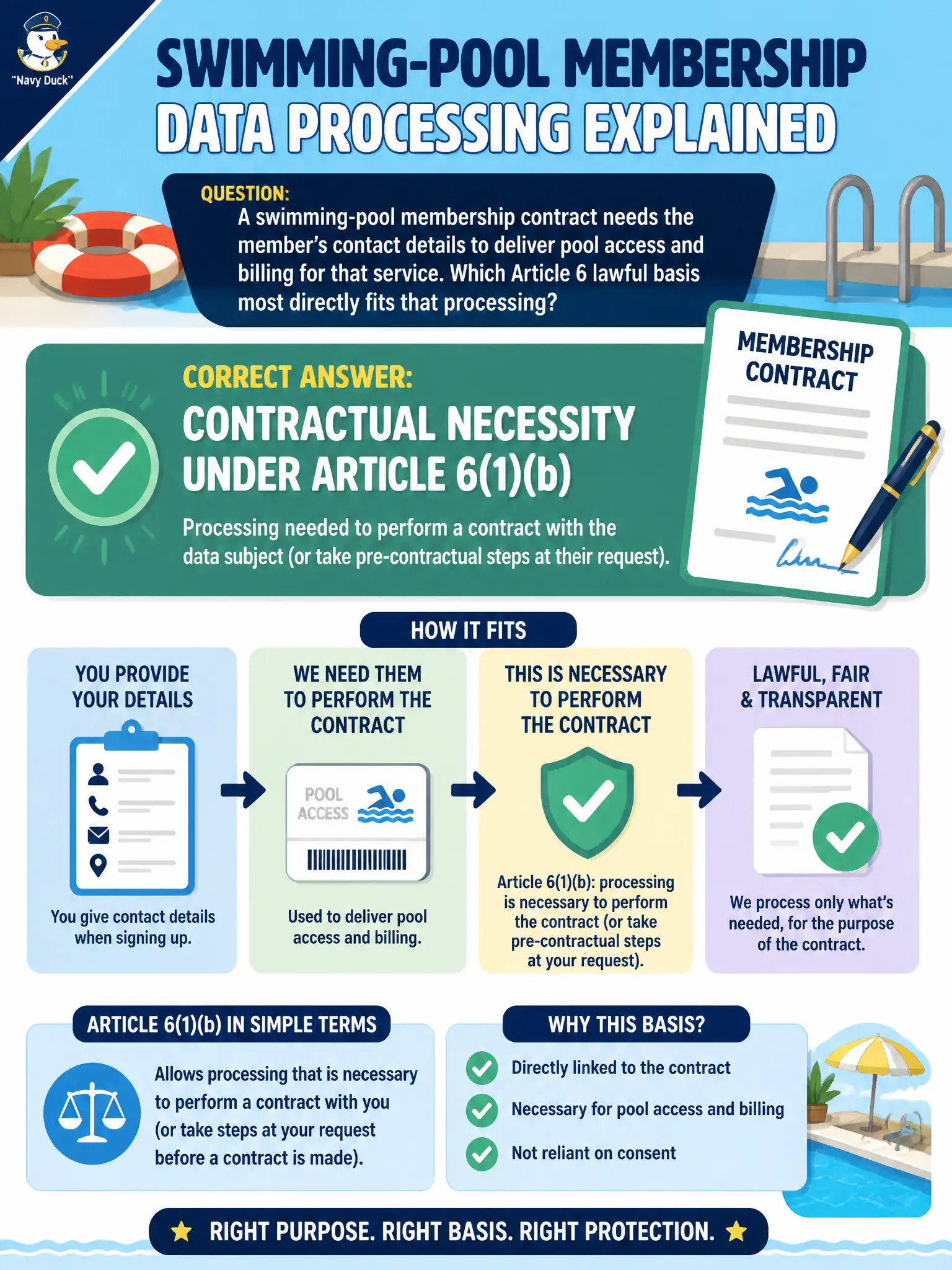 To Create an exciting colorful infographic that explains the concepts in the question: Question: A swimming-pool membership contract needs the member’s contact details to deliver pool access and billing for that service. Which Article 6 lawful basis most directly fits that processing? Correct Answer: Contractual necessity under Article 6(1)(b)—processing needed to perform a contract with the data subject (or take pre-contractual steps at their request). Put EVERY visible label in double quotes. No people. No A/B/C/D letters. In one of the four corners put a little "Navy Duck".