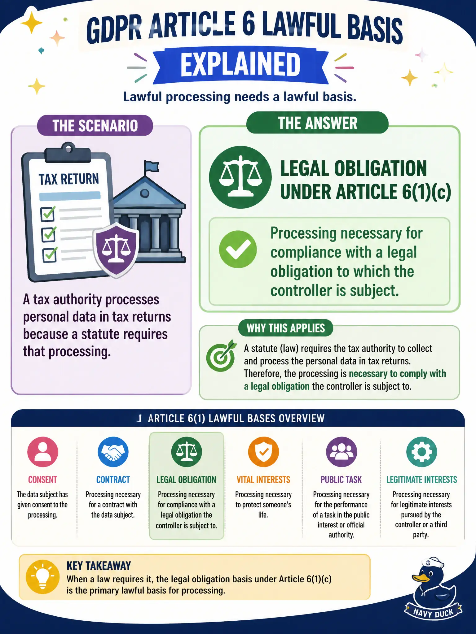 To Create an exciting colorful infographic that explains the concepts in the question: Question: A tax authority processes personal data in tax returns because a statute requires that processing. Which Article 6 lawful basis primarily applies? Correct Answer: Legal obligation under Article 6(1)(c)—processing necessary for compliance with a legal obligation to which the controller is subject. Put EVERY visible label in double quotes. No people. No A/B/C/D letters. In one of the four corners put a little "Navy Duck".