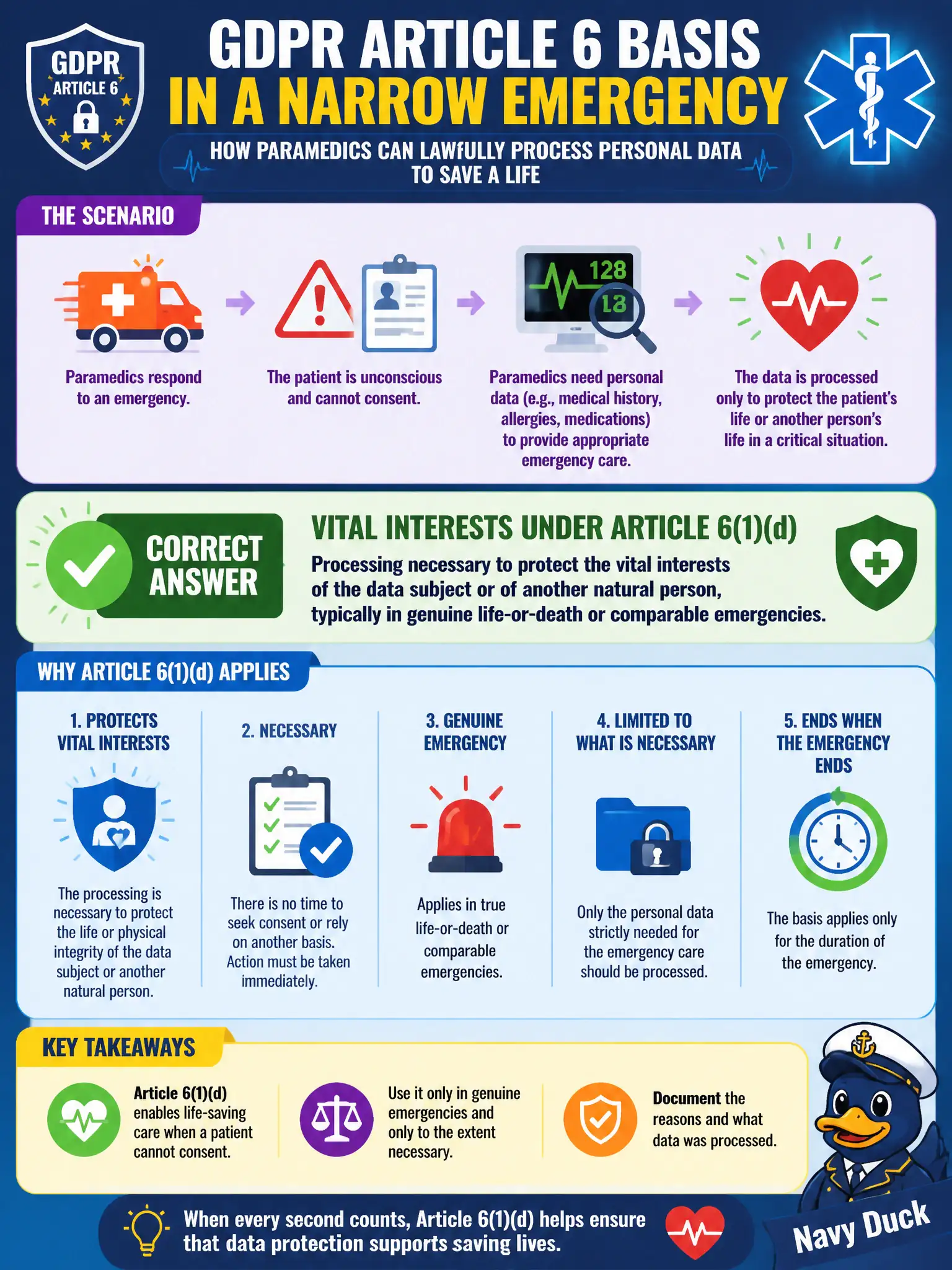 To Create an exciting colorful infographic that explains the concepts in the question: Question: Paramedics process an unconscious patient’s personal data to provide emergency care when the patient cannot consent. Which Article 6 basis is most appropriately considered in that narrow emergency setting? Correct Answer: Vital interests under Article 6(1)(d)—processing necessary to protect the vital interests of the data subject or of another natural person, typically in genuine life-or-death or comparable emergencies. Put EVERY visible label in double quotes. No people. No A/B/C/D letters. In one of the four corners put a little "Navy Duck".