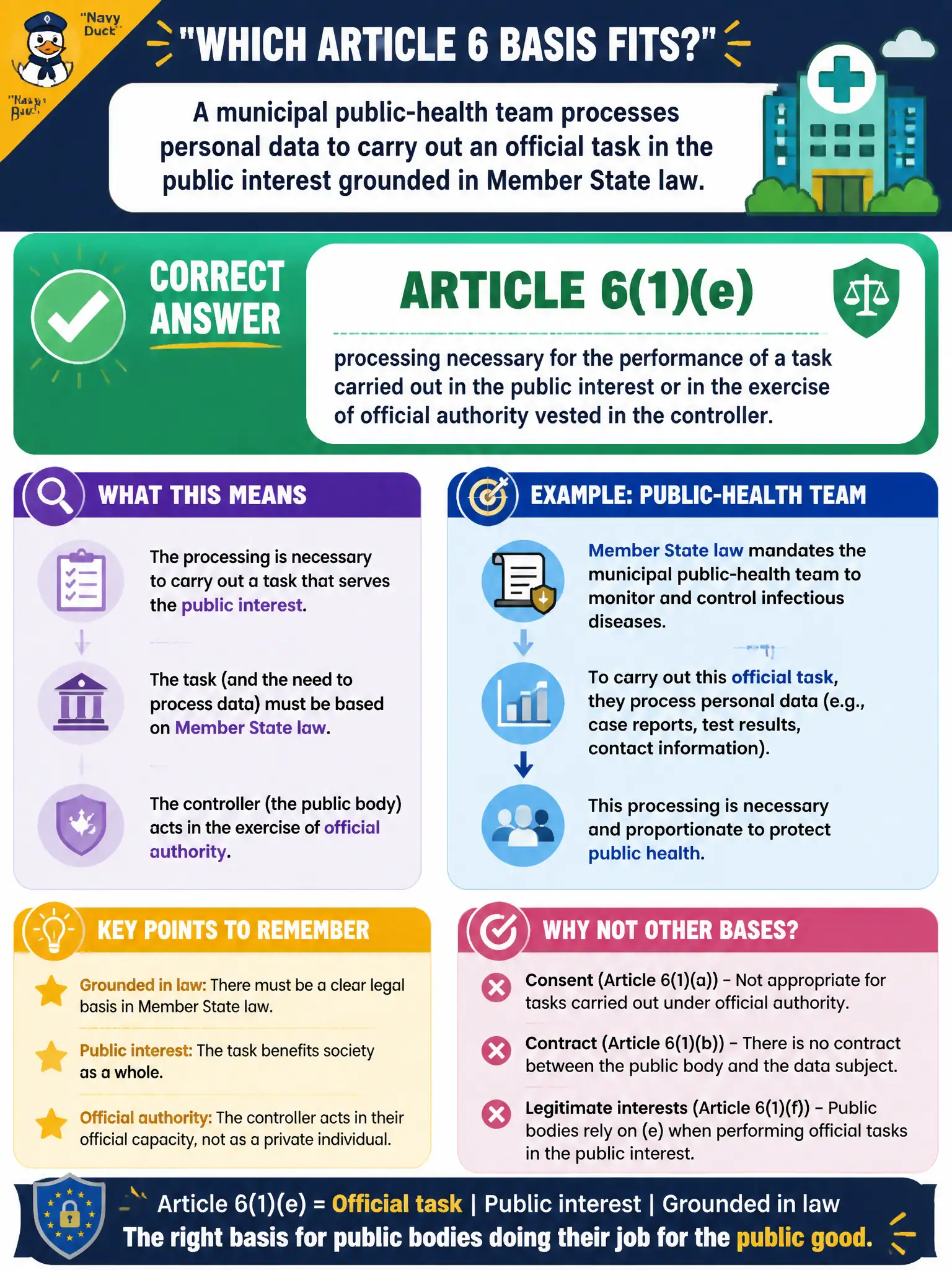 To Create an exciting colorful infographic that explains the concepts in the question: Question: A municipal public-health team processes personal data to carry out an official task in the public interest grounded in Member State law. Which Article 6 basis primarily fits? Correct Answer: Article 6(1)(e)—processing necessary for the performance of a task carried out in the public interest or in the exercise of official authority vested in the controller. Put EVERY visible label in double quotes. No people. No A/B/C/D letters. In one of the four corners put a little "Navy Duck".