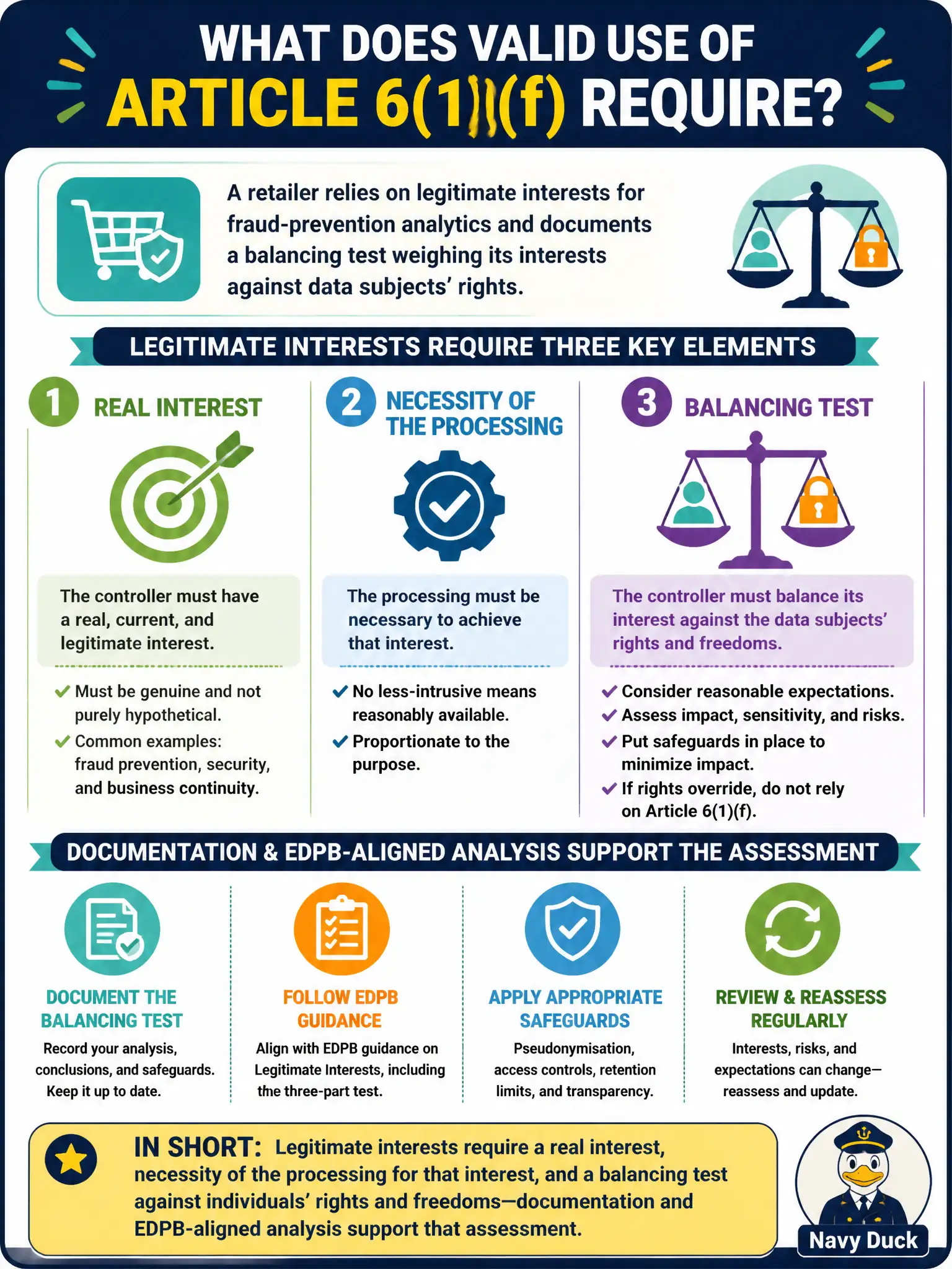 To Create an exciting colorful infographic that explains the concepts in the question: Question: A retailer relies on legitimate interests for fraud-prevention analytics and documents a balancing test weighing its interests against data subjects’ rights. What does valid use of Article 6(1)(f) require? Correct Answer: Legitimate interests require a real interest, necessity of the processing for that interest, and a balancing test against individuals’ rights and freedoms—documentation and EDPB-aligned analysis support that assessment. Put EVERY visible label in double quotes. No people. No A/B/C/D letters. In one of the four corners put a little "Navy Duck".