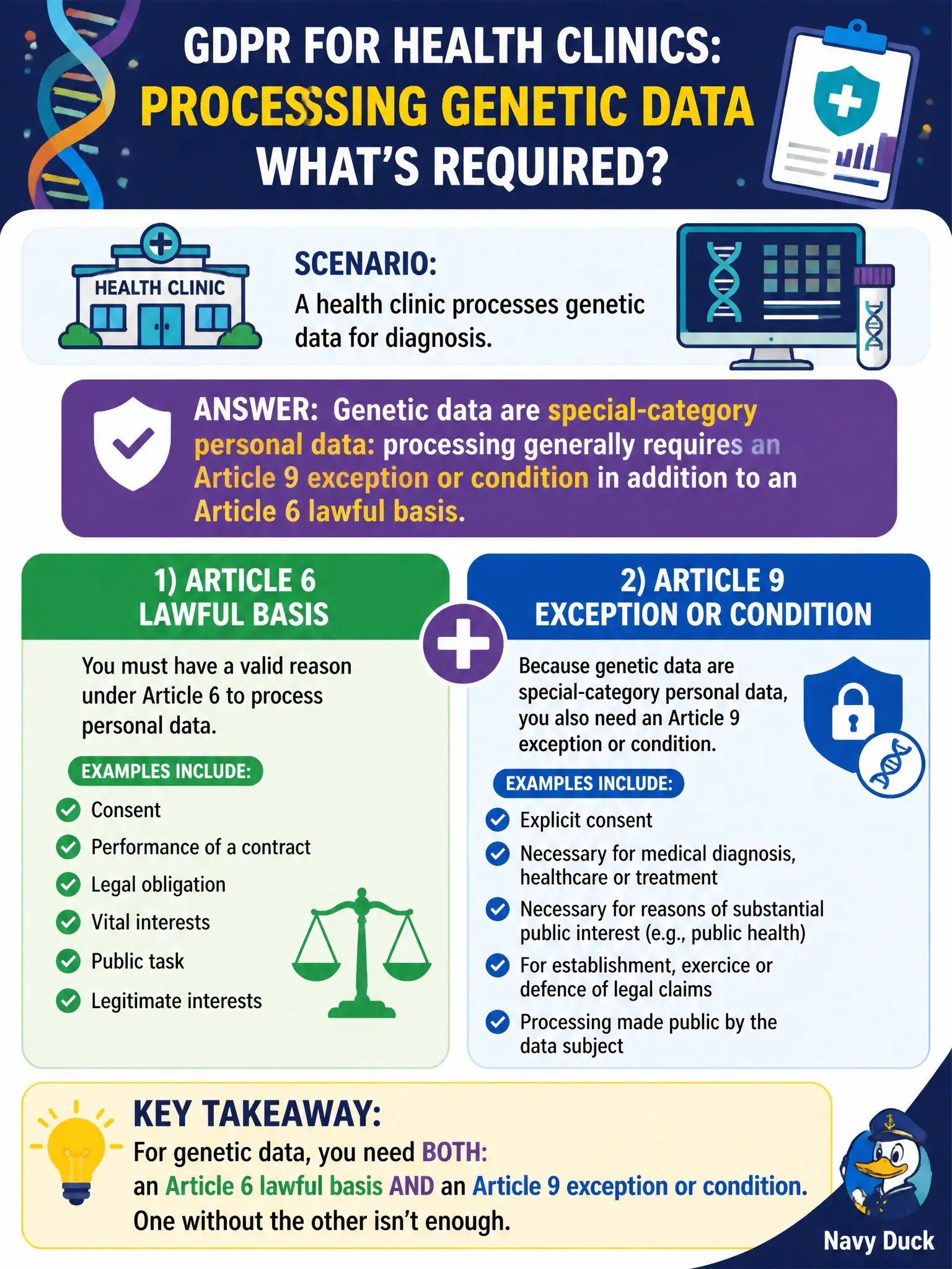 To Create an exciting colorful infographic that explains the concepts in the question: Question: A health clinic processes genetic data for diagnosis. Beyond identifying an Article 6 lawful basis, what additional GDPR condition is typically required? Correct Answer: Genetic data are special-category personal data: processing generally requires an Article 9 exception or condition in addition to an Article 6 lawful basis. Put EVERY visible label in double quotes. No people. No A/B/C/D letters. In one of the four corners put a little "Navy Duck".