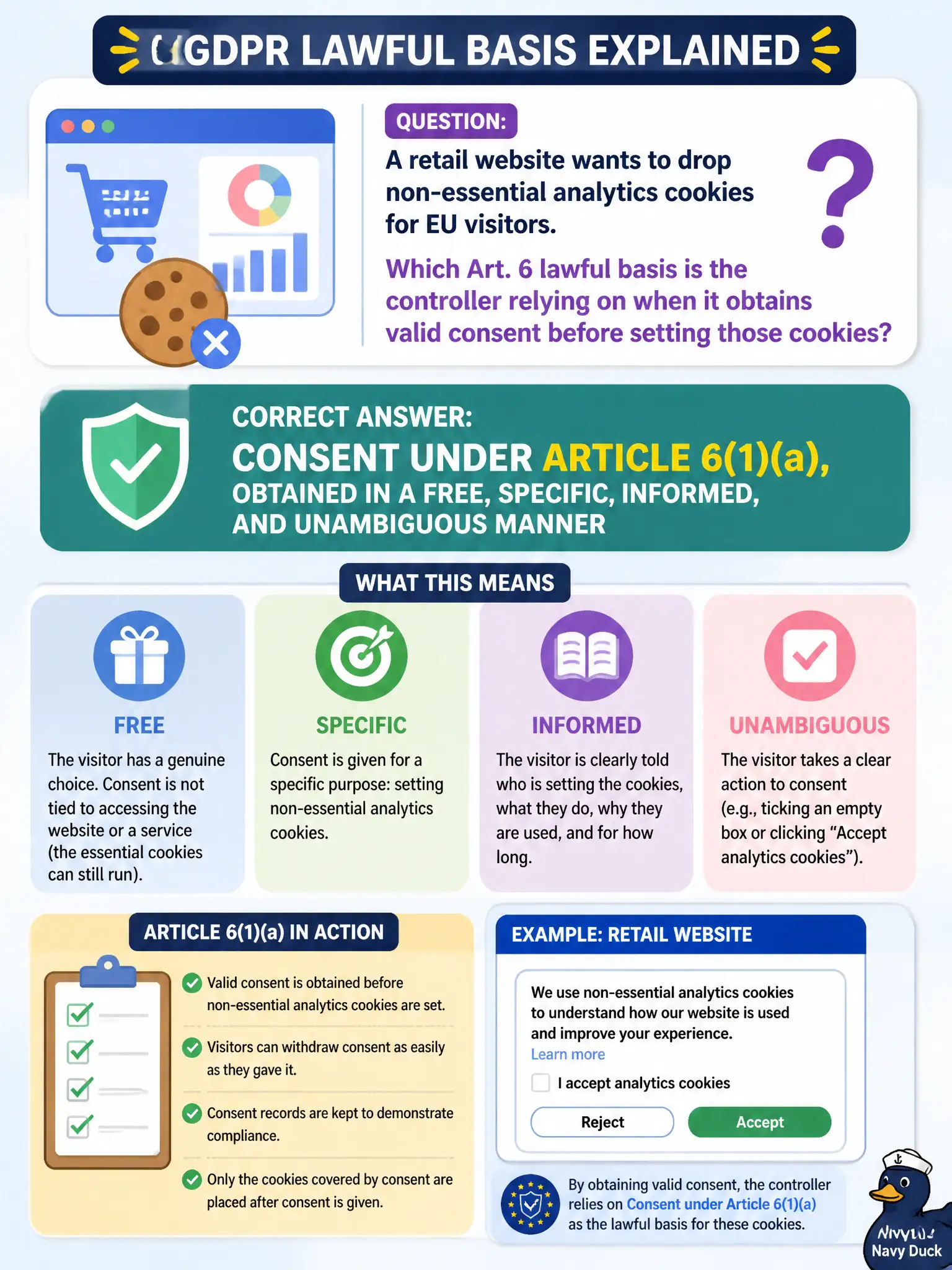 To Create an exciting colorful infographic that explains the concepts in the question: Question: A retail website wants to drop non-essential analytics cookies for EU visitors. Which Art. 6 lawful basis is the controller relying on when it obtains valid consent before setting those cookies? Correct Answer: Consent under Article 6(1)(a), obtained in a free, specific, informed, and unambiguous manner Put EVERY visible label in double quotes. No people. No A/B/C/D letters. In one of the four corners put a little "Navy Duck".