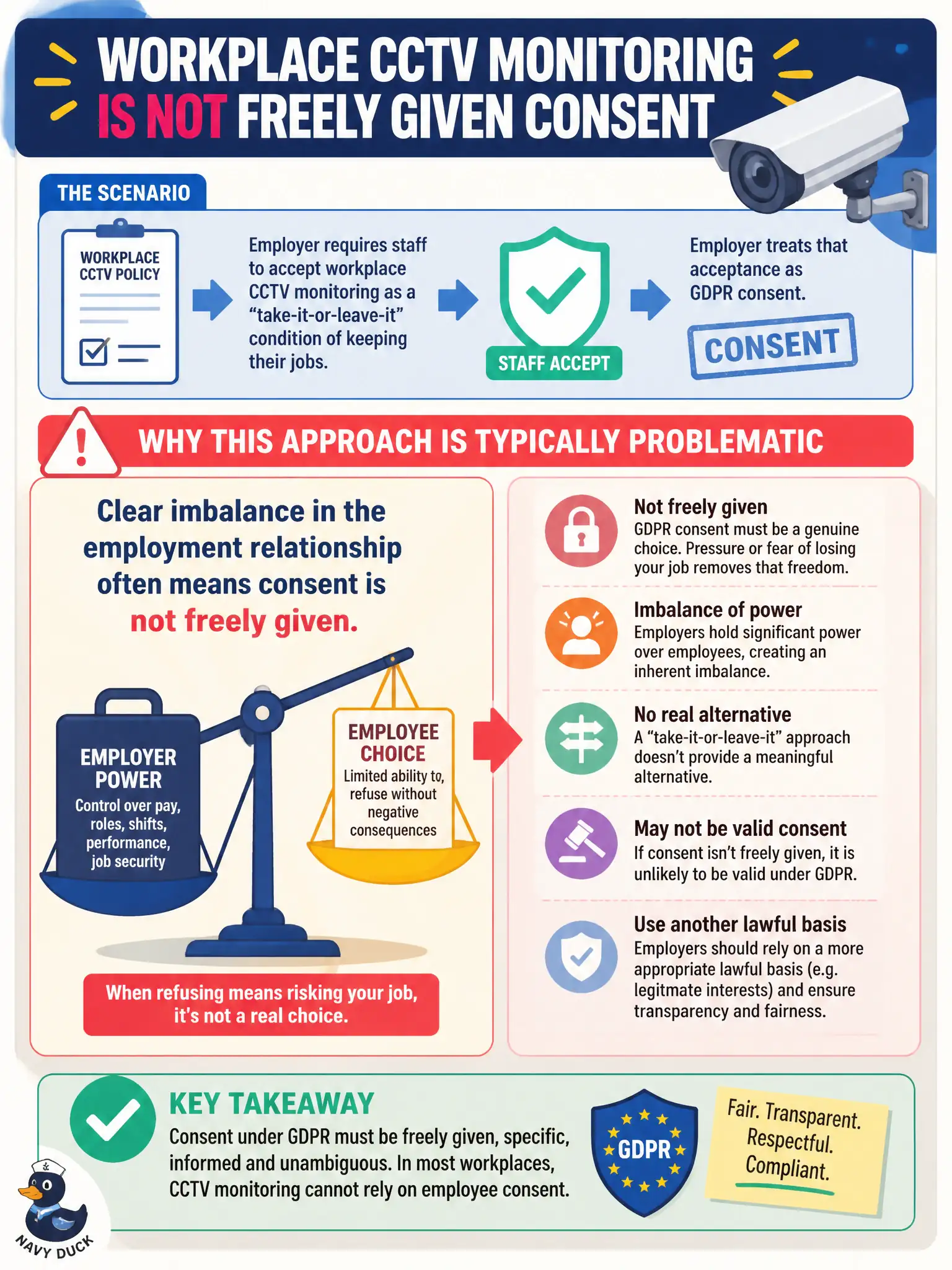 To Create an exciting colorful infographic that explains the concepts in the question: Question: An employer requires staff to accept workplace CCTV monitoring as a take-it-or-leave-it condition of keeping their jobs and treats that acceptance as GDPR consent. Why is that approach typically problematic? Correct Answer: Clear imbalance in the employment relationship often means consent is not freely given Put EVERY visible label in double quotes. No people. No A/B/C/D letters. In one of the four corners put a little "Navy Duck".