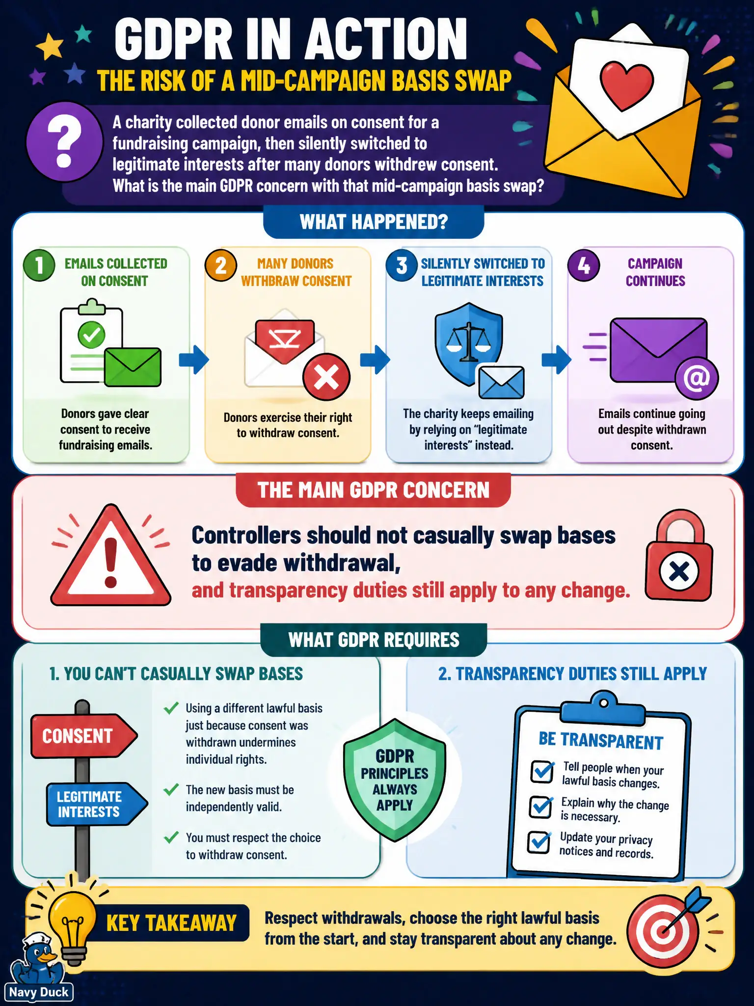 To Create an exciting colorful infographic that explains the concepts in the question: Question: A charity collected donor emails on consent for a fundraising campaign, then silently switched to legitimate interests after many donors withdrew consent. What is the main GDPR concern with that mid-campaign basis swap? Correct Answer: Controllers should not casually swap bases to evade withdrawal, and transparency duties still apply to any change Put EVERY visible label in double quotes. No people. No A/B/C/D letters. In one of the four corners put a little "Navy Duck".