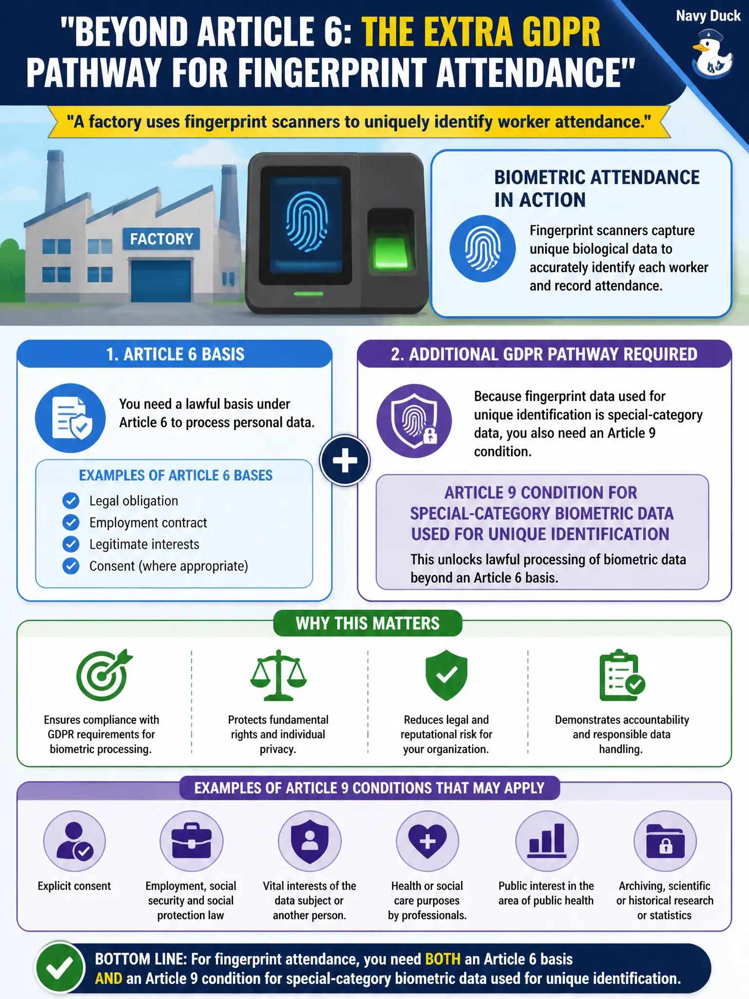 To Create an exciting colorful infographic that explains the concepts in the question: Question: A factory rolls out fingerprint scanners so each worker's attendance is uniquely identified. Beyond an Article 6 basis, what additional GDPR pathway does this biometric processing generally require? Correct Answer: An Article 9 condition for special-category biometric data used for unique identification Put EVERY visible label in double quotes. No people. No A/B/C/D letters. In one of the four corners put a little "Navy Duck".