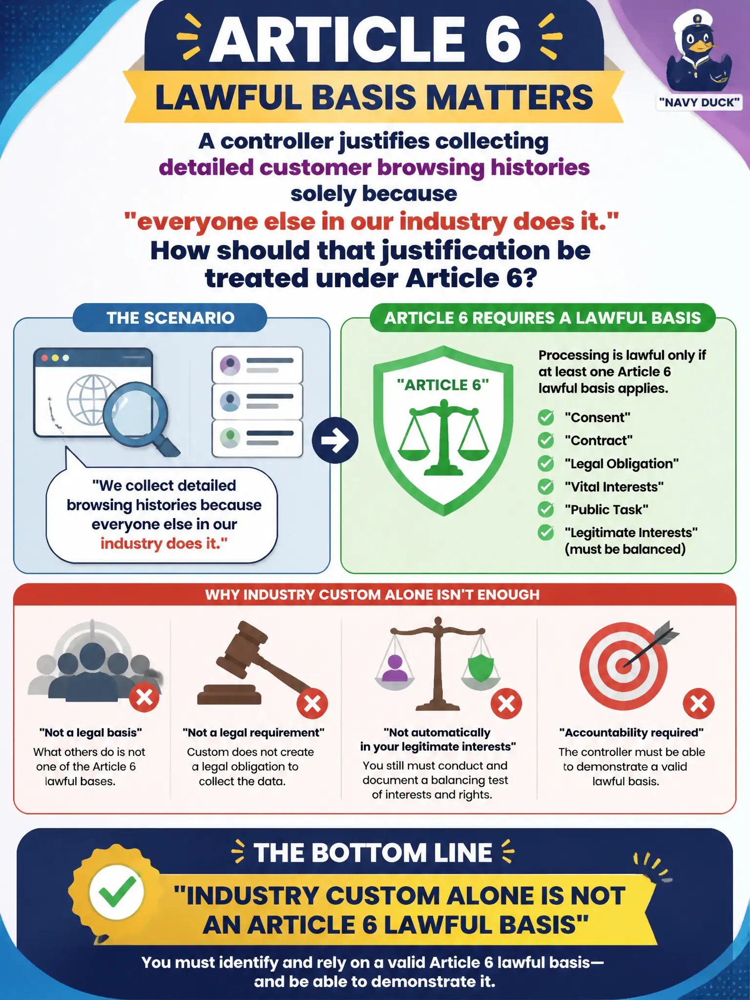 To Create an exciting colorful infographic that explains the concepts in the question: Question: A controller justifies collecting detailed customer browsing histories solely because "everyone else in our industry does it." How should that justification be treated under Article 6? Correct Answer: Industry custom alone is not an Article 6 lawful basis Put EVERY visible label in double quotes. No people. No A/B/C/D letters. In one of the four corners put a little "Navy Duck".