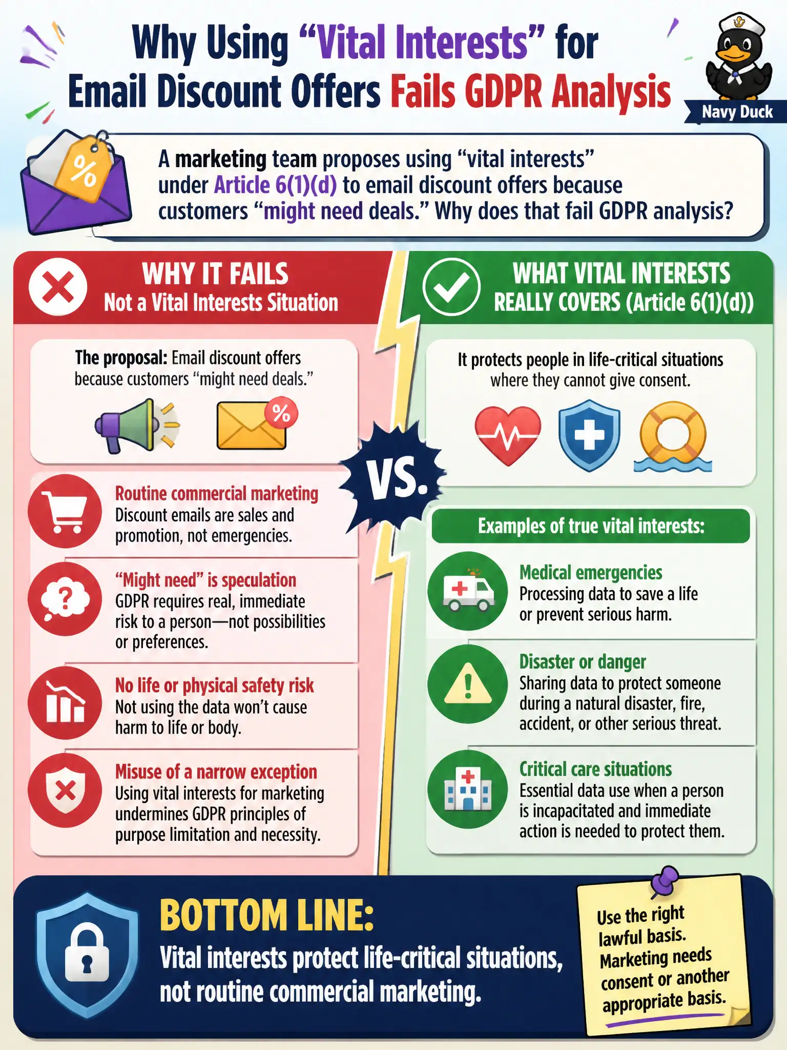 To Create an exciting colorful infographic that explains the concepts in the question: Question: A marketing team proposes using "vital interests" under Article 6(1)(d) to email discount offers because customers "might need deals." Why does that fail GDPR analysis? Correct Answer: Vital interests protect life-critical situations, not routine commercial marketing Put EVERY visible label in double quotes. No people. No A/B/C/D letters. In one of the four corners put a little "Navy Duck".